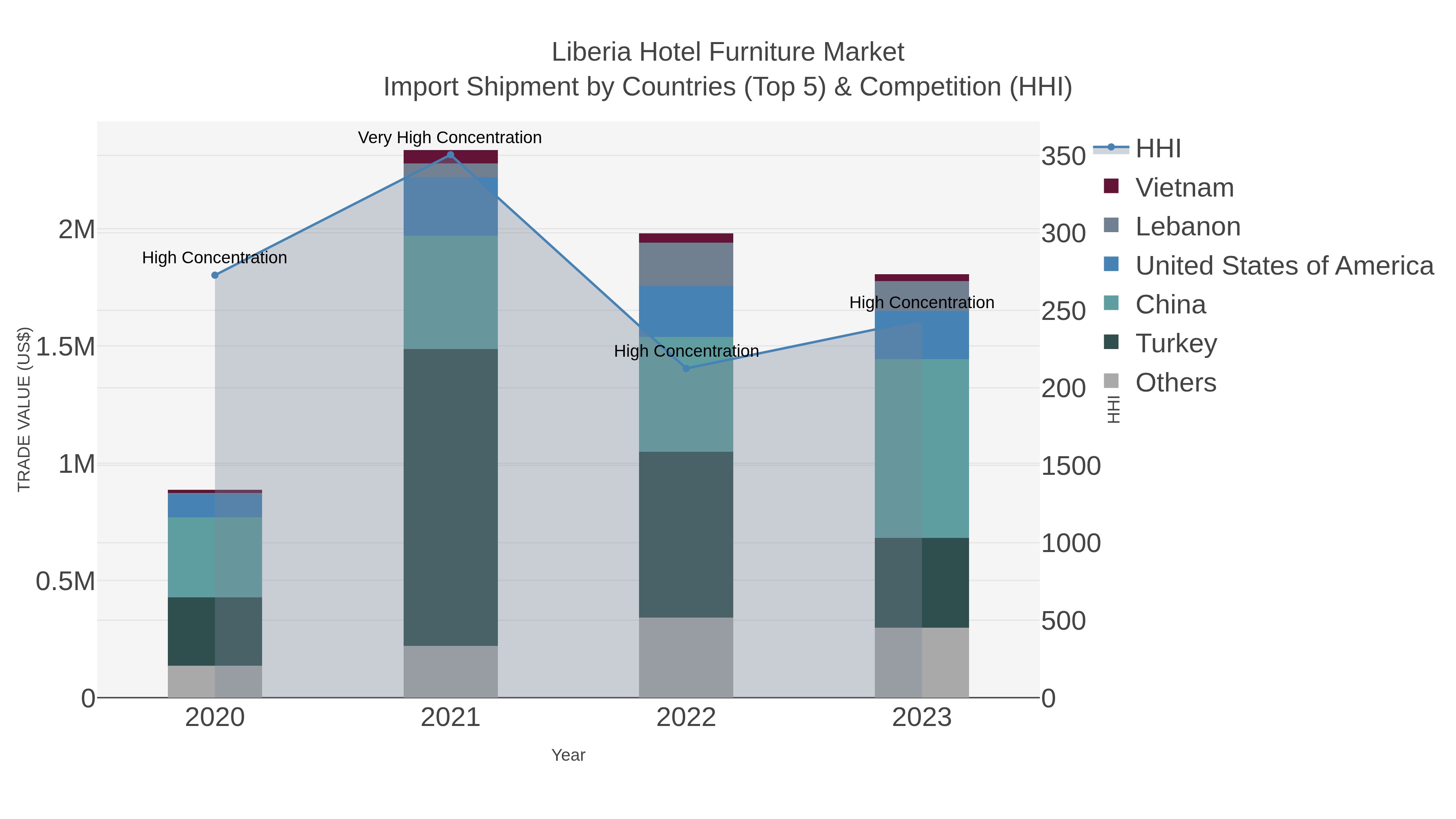 Liberia Hotel Furniture Market Import Shipment by Countries (Top 5) & Competition (HHI)