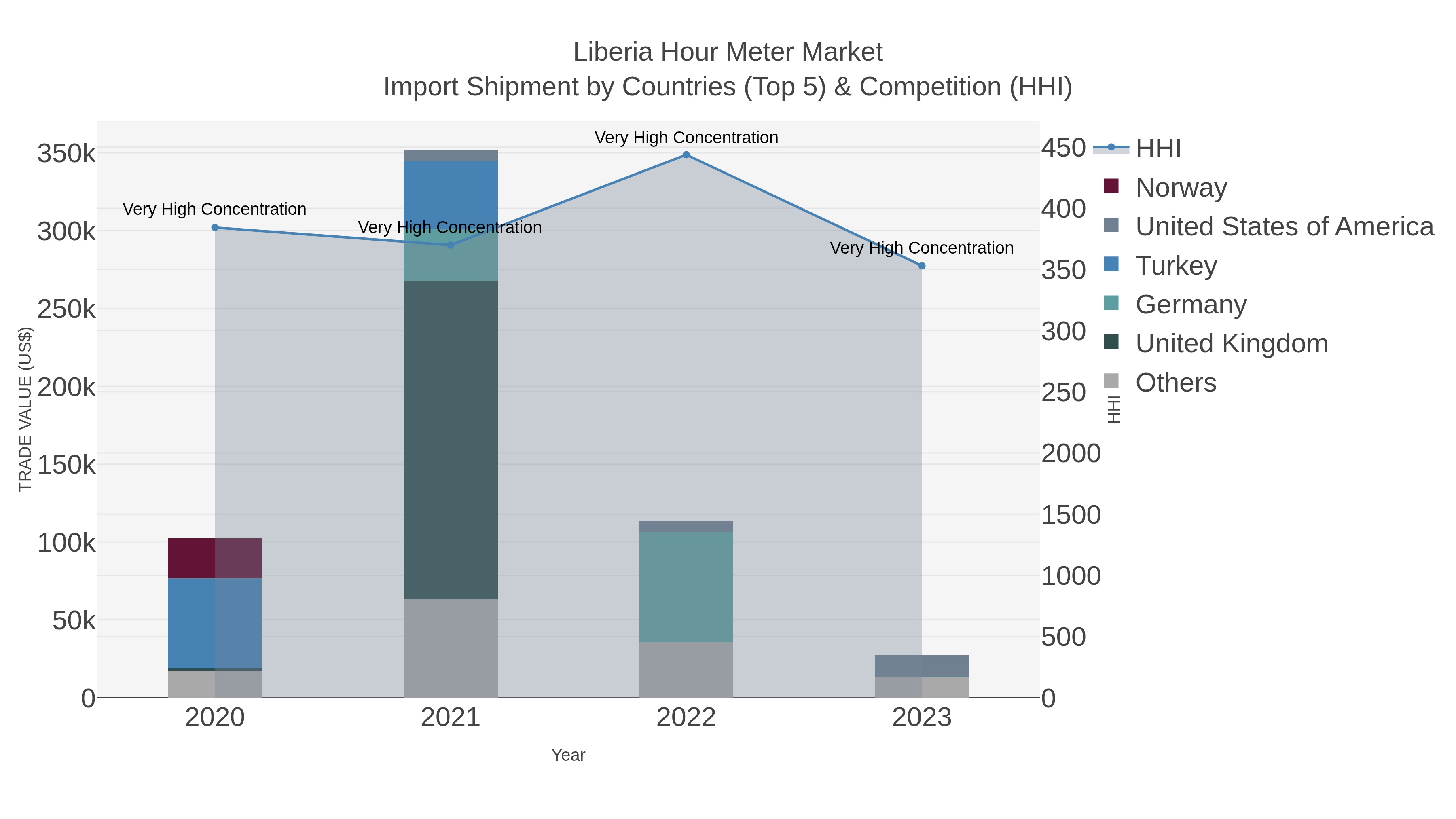 Liberia Hour Meter Market Import Shipment by Countries (Top 5) & Competition (HHI)