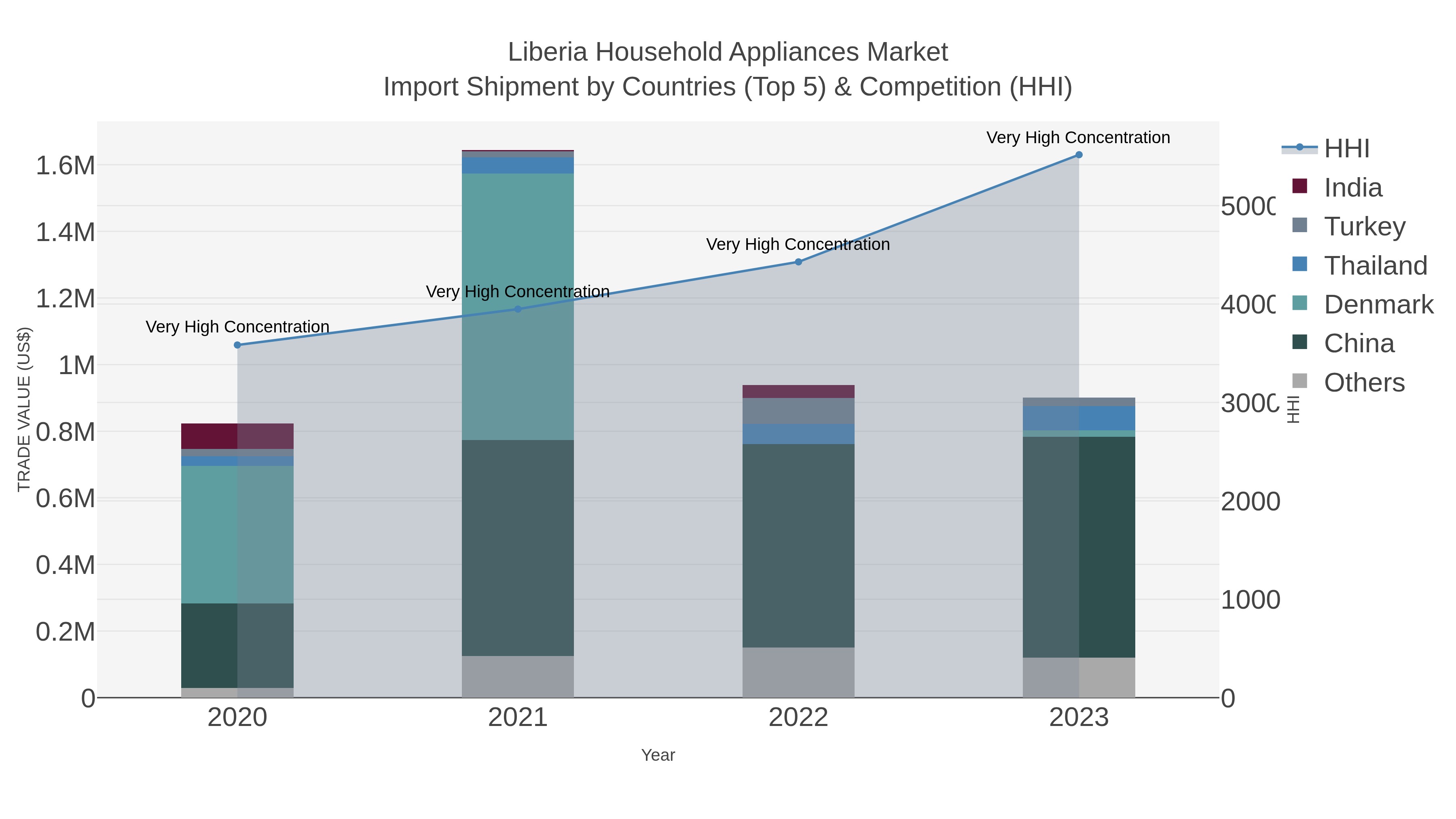 Liberia Household Appliances Market Import Shipment by Countries (Top 5) & Competition (HHI)