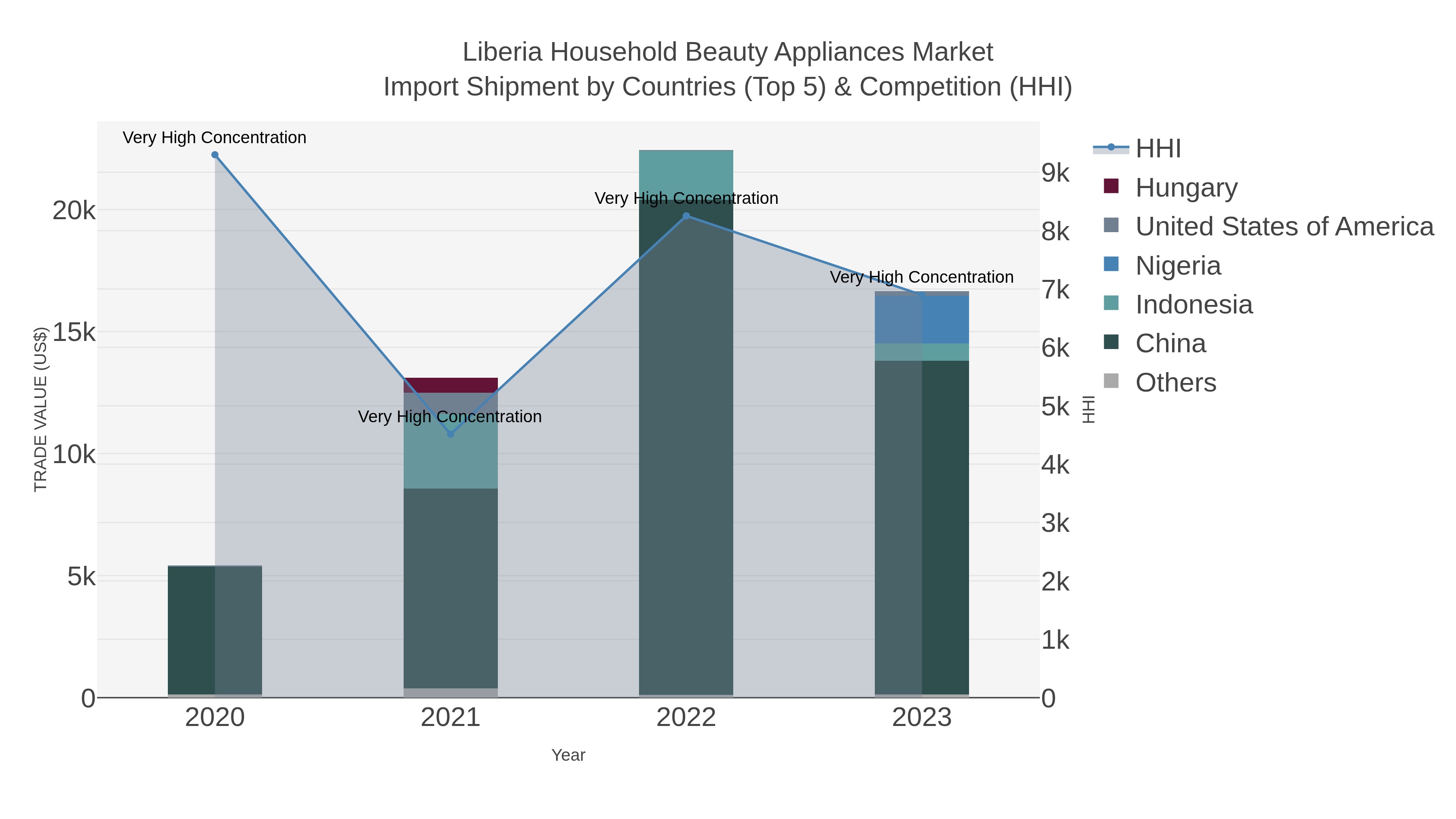 Liberia Household Beauty Appliances Market Import Shipment by Countries (Top 5) & Competition (HHI)