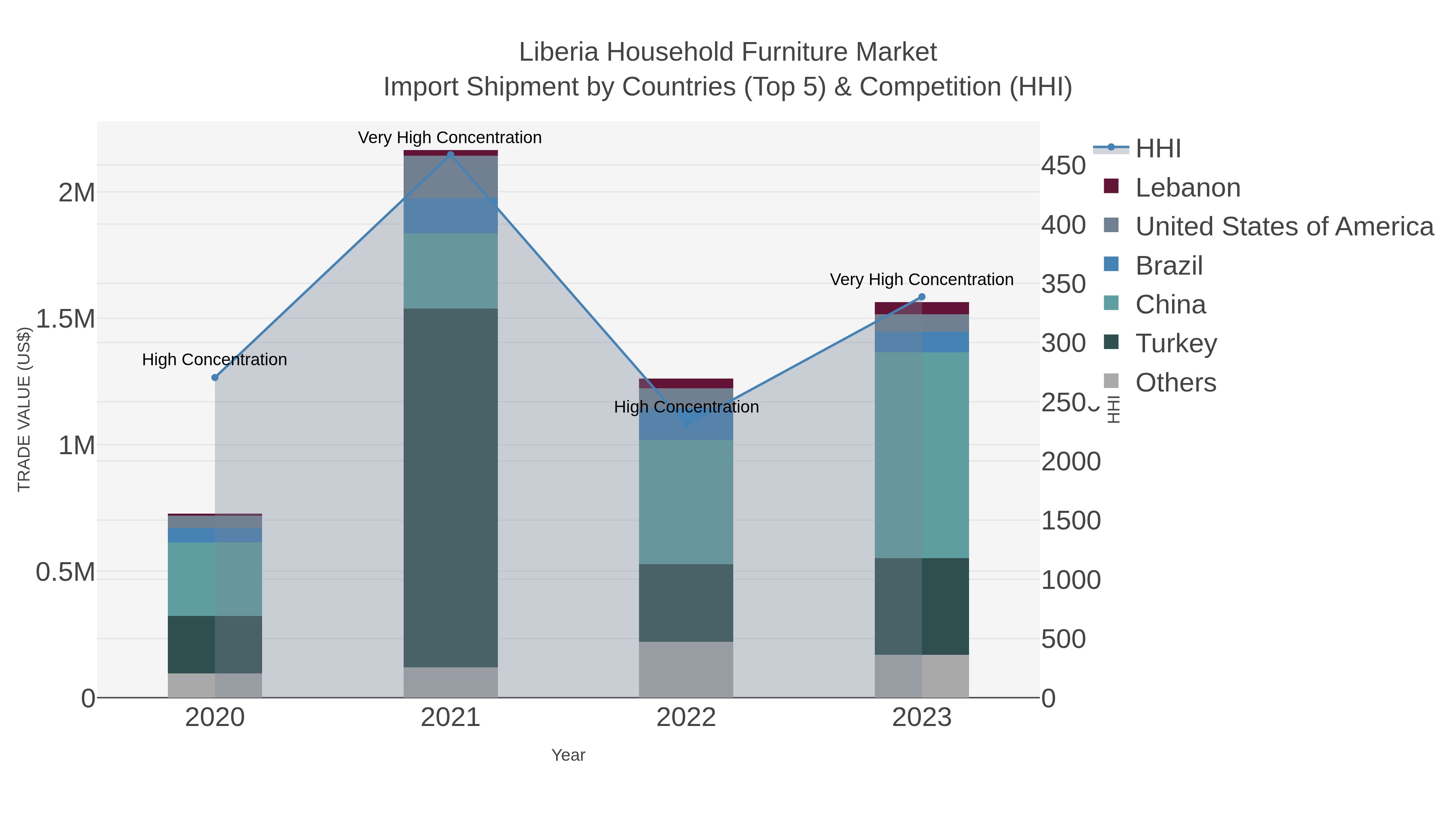 Liberia Household Furniture Market Import Shipment by Countries (Top 5) & Competition (HHI)