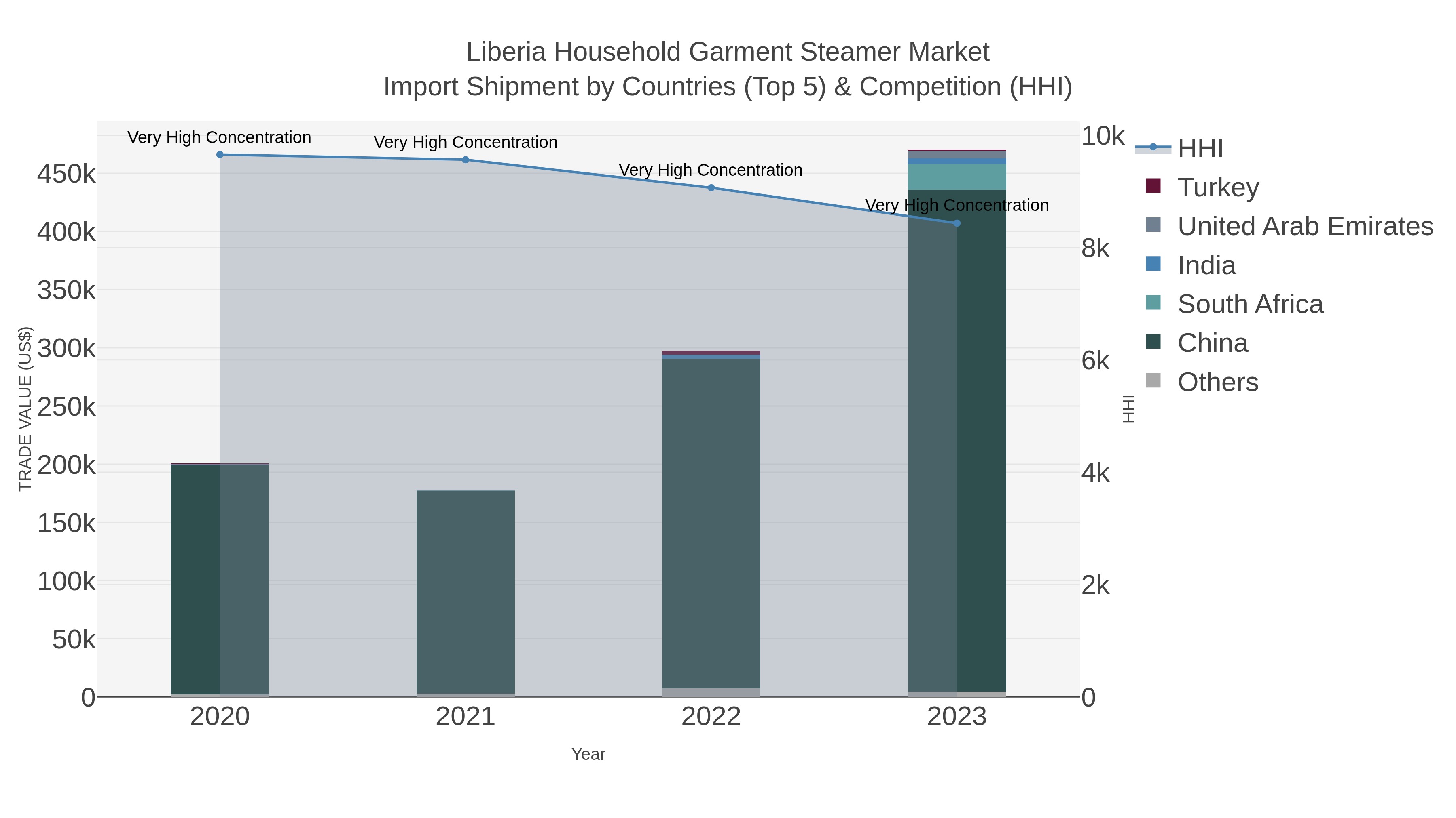 Liberia Household Garment Steamer Market Import Shipment by Countries (Top 5) & Competition (HHI)