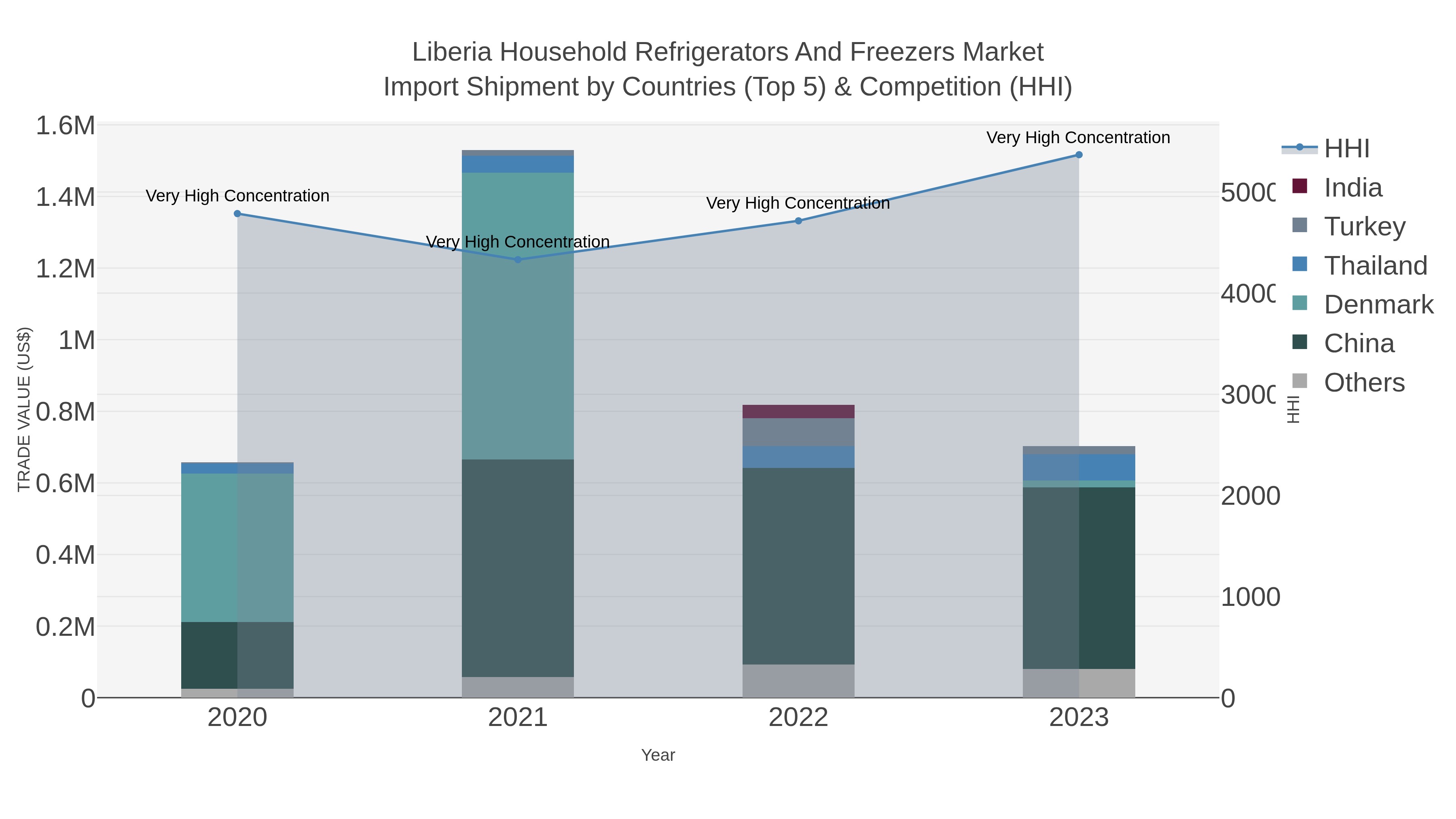 Liberia Household Refrigerators And Freezers Market Import Shipment by Countries (Top 5) & Competition (HHI)