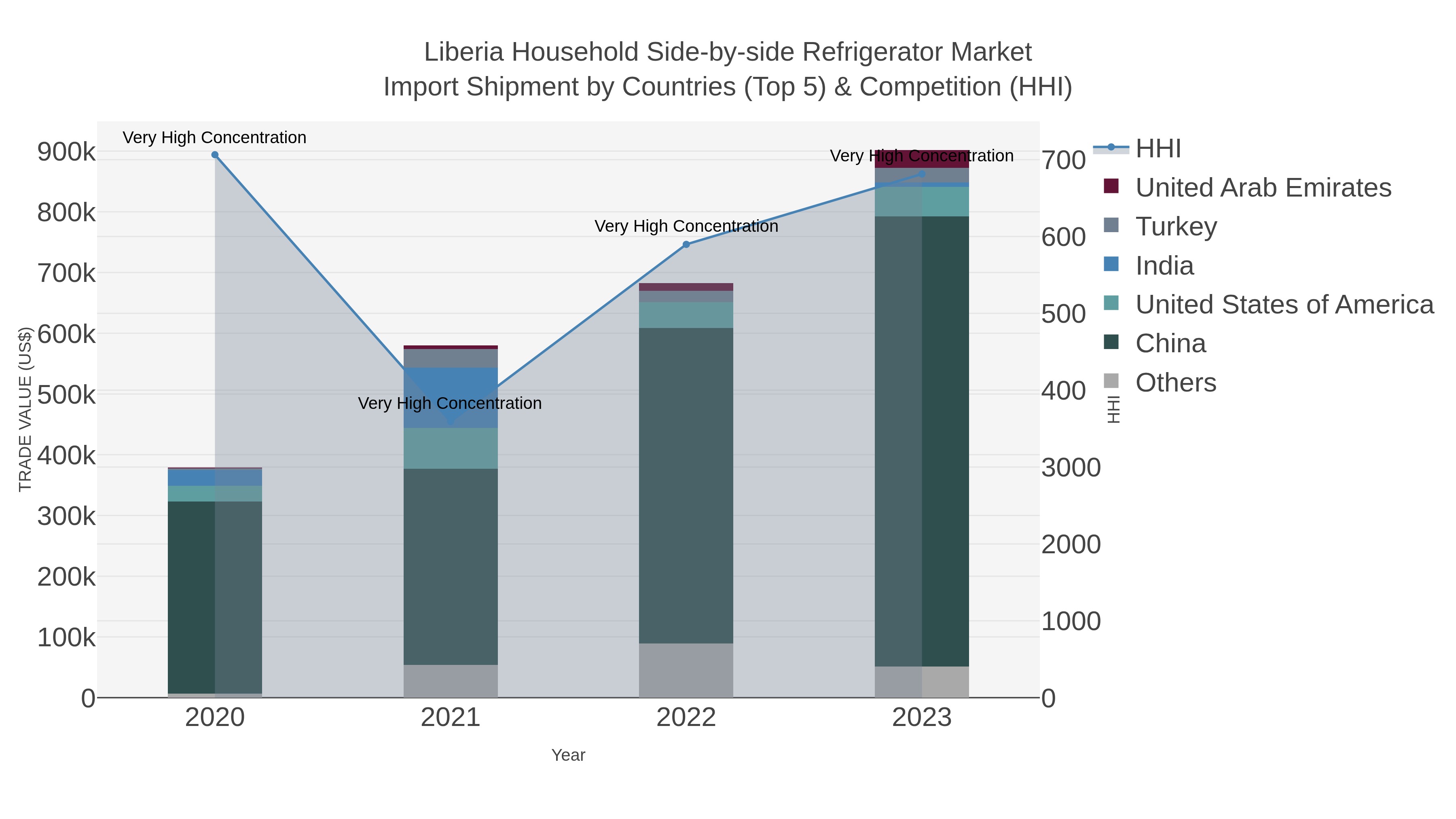Liberia Household Side-by-side Refrigerator Market Import Shipment by Countries (Top 5) & Competition (HHI)