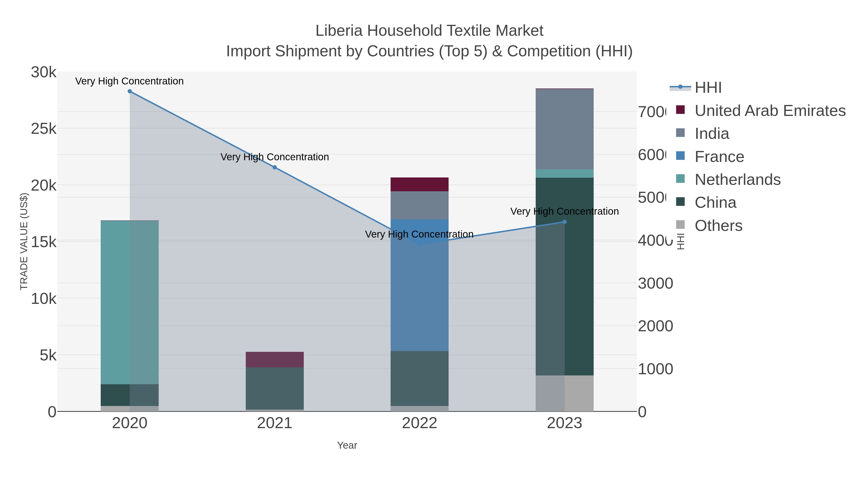 Liberia Household Textile Market Import Shipment by Countries (Top 5) & Competition (HHI)