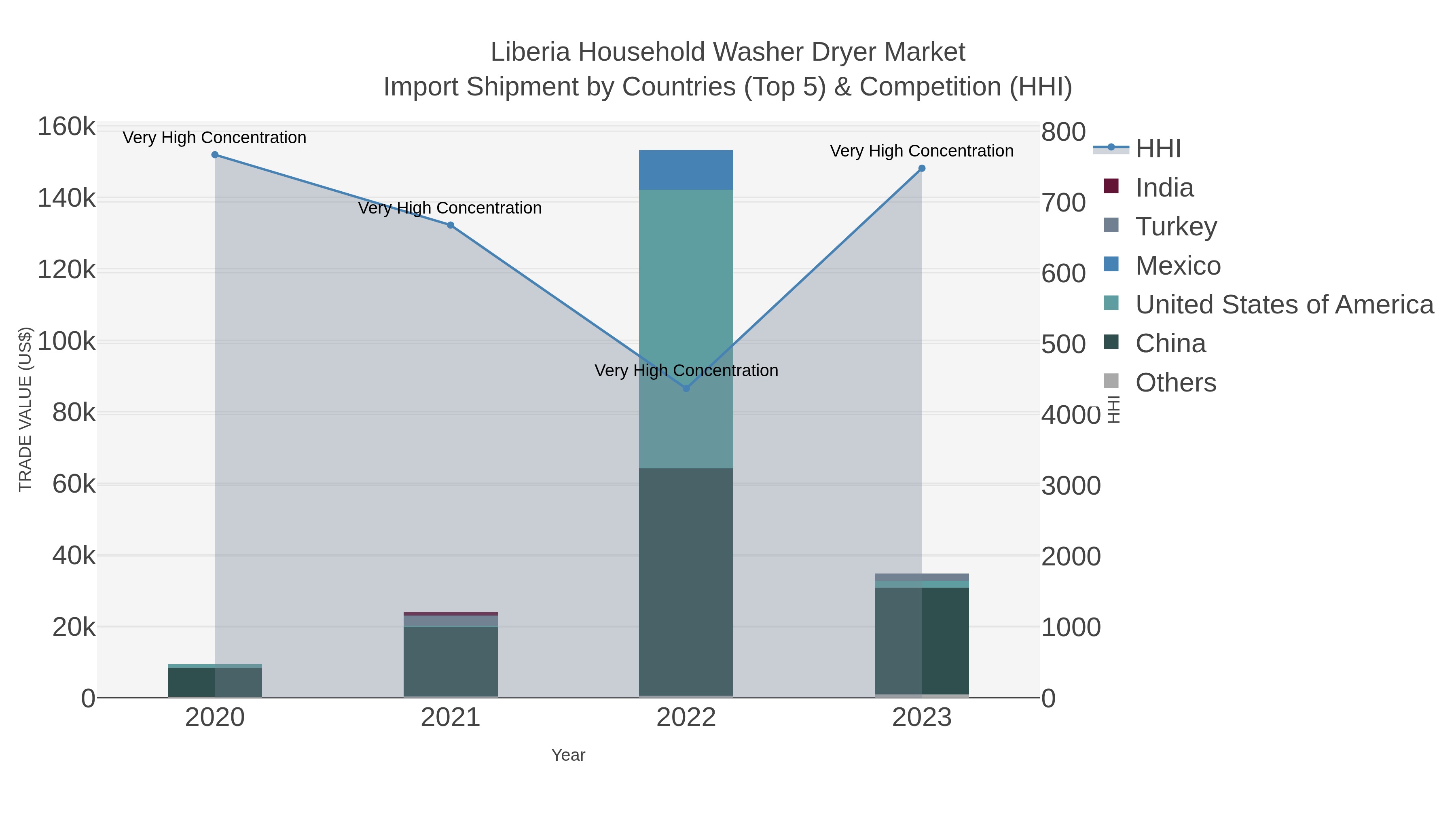 Liberia Household Washer Dryer Market Import Shipment by Countries (Top 5) & Competition (HHI)