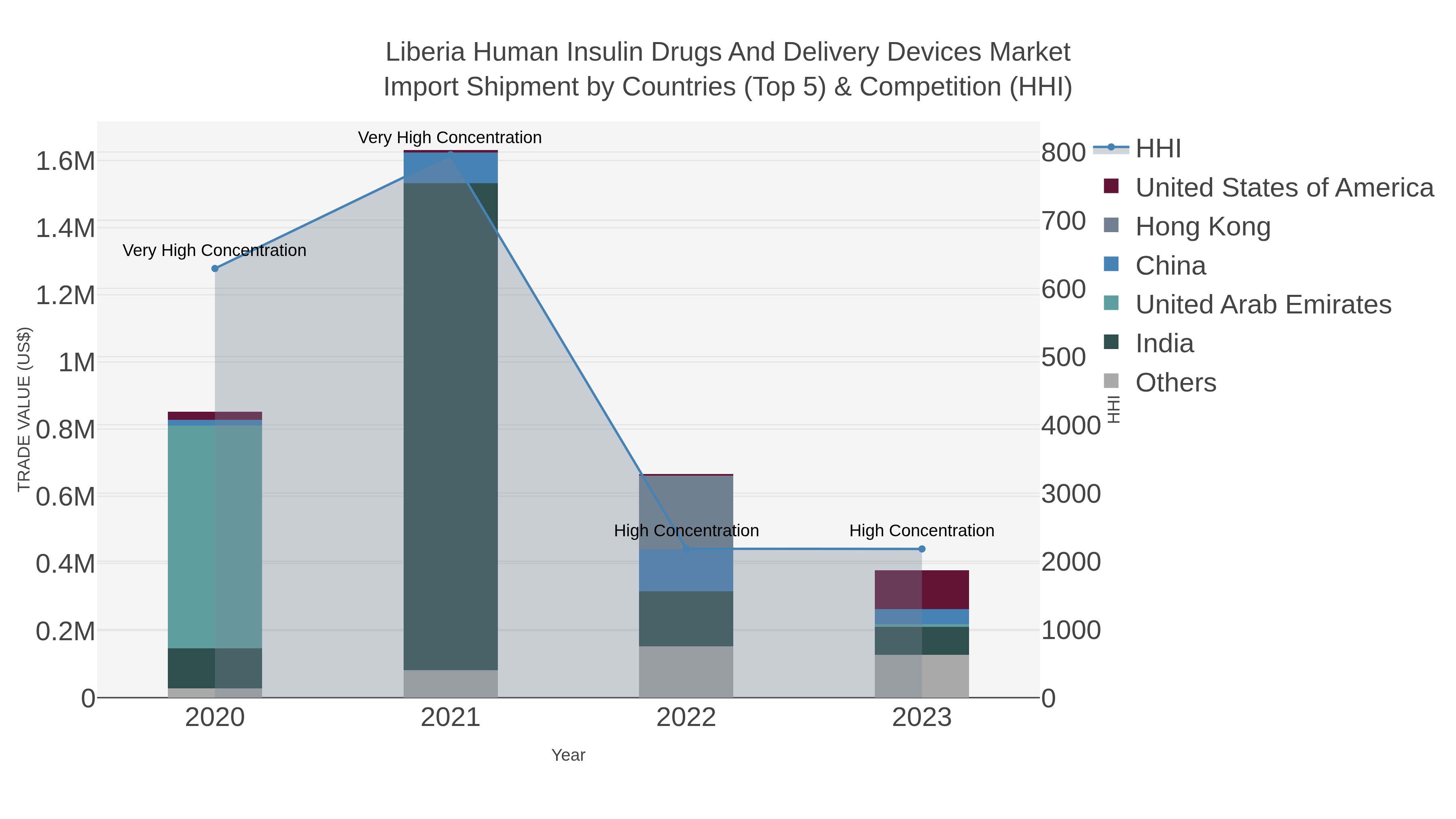 Liberia Human Insulin Drugs And Delivery Devices Market Import Shipment by Countries (Top 5) & Competition (HHI)