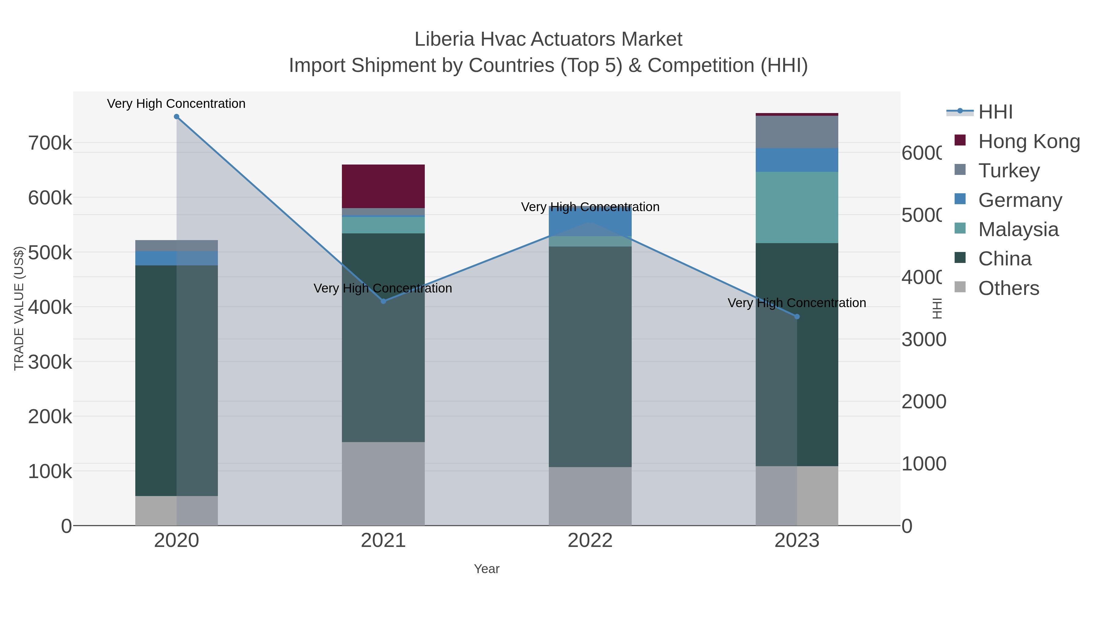 Liberia Hvac Actuators Market Import Shipment by Countries (Top 5) & Competition (HHI)