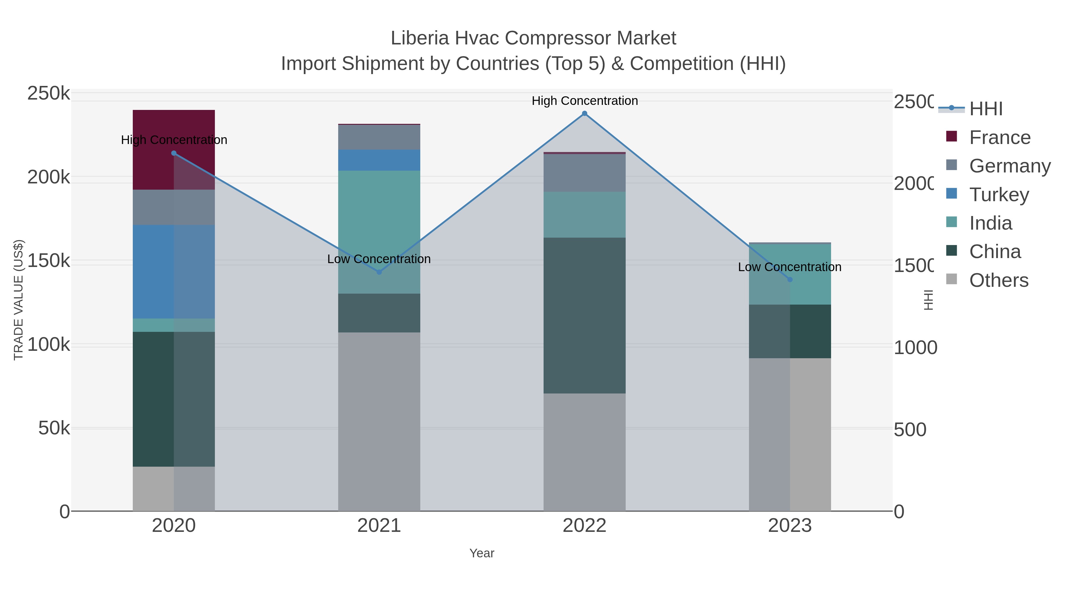 Liberia Hvac Compressor Market Import Shipment by Countries (Top 5) & Competition (HHI)