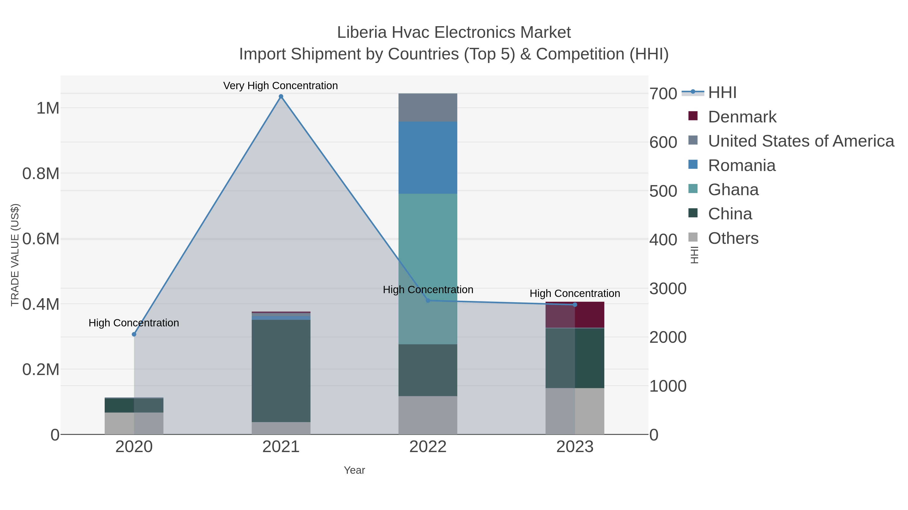 Liberia Hvac Electronics Market Import Shipment by Countries (Top 5) & Competition (HHI)