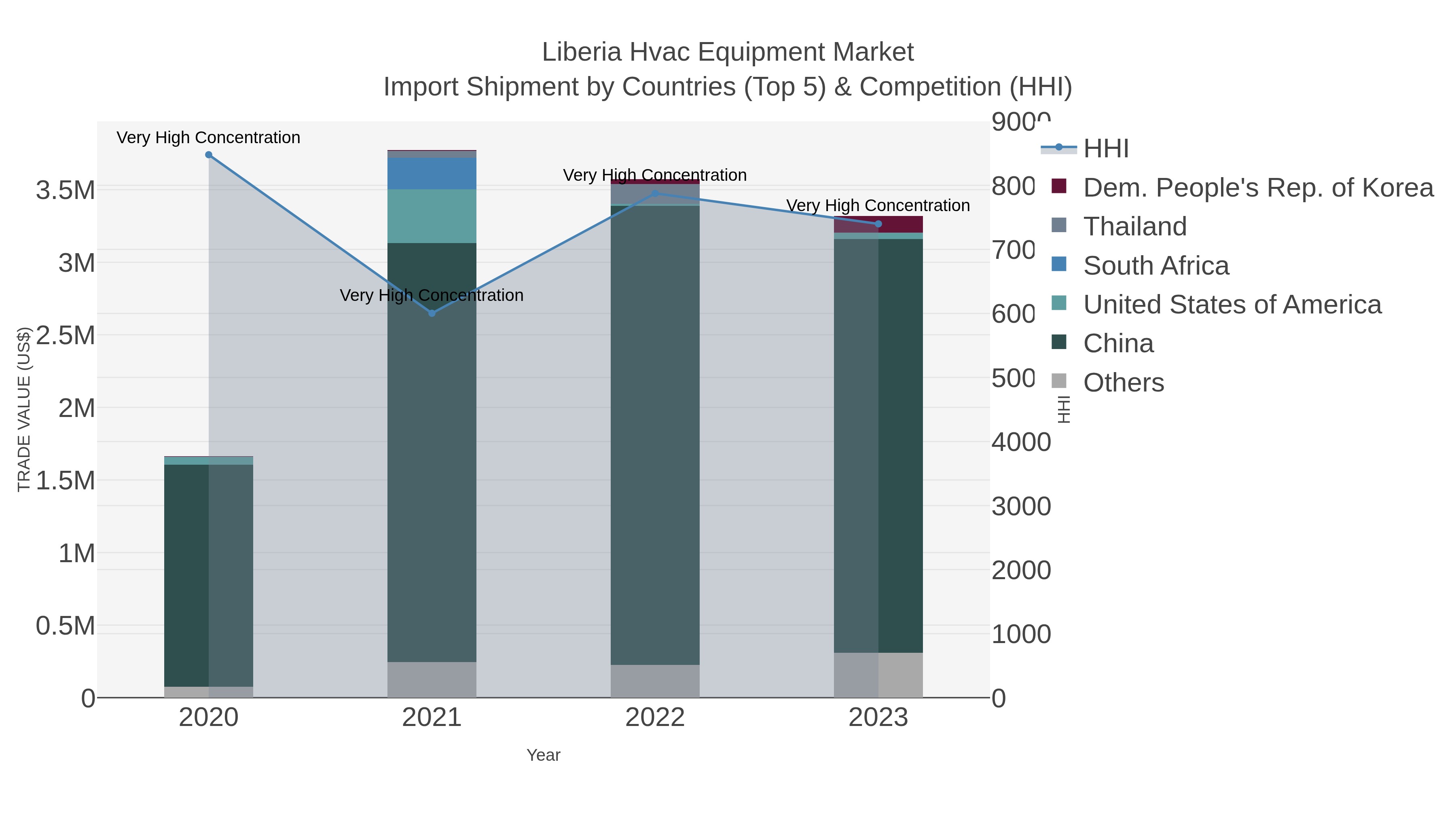 Liberia Hvac Equipment Market Import Shipment by Countries (Top 5) & Competition (HHI)