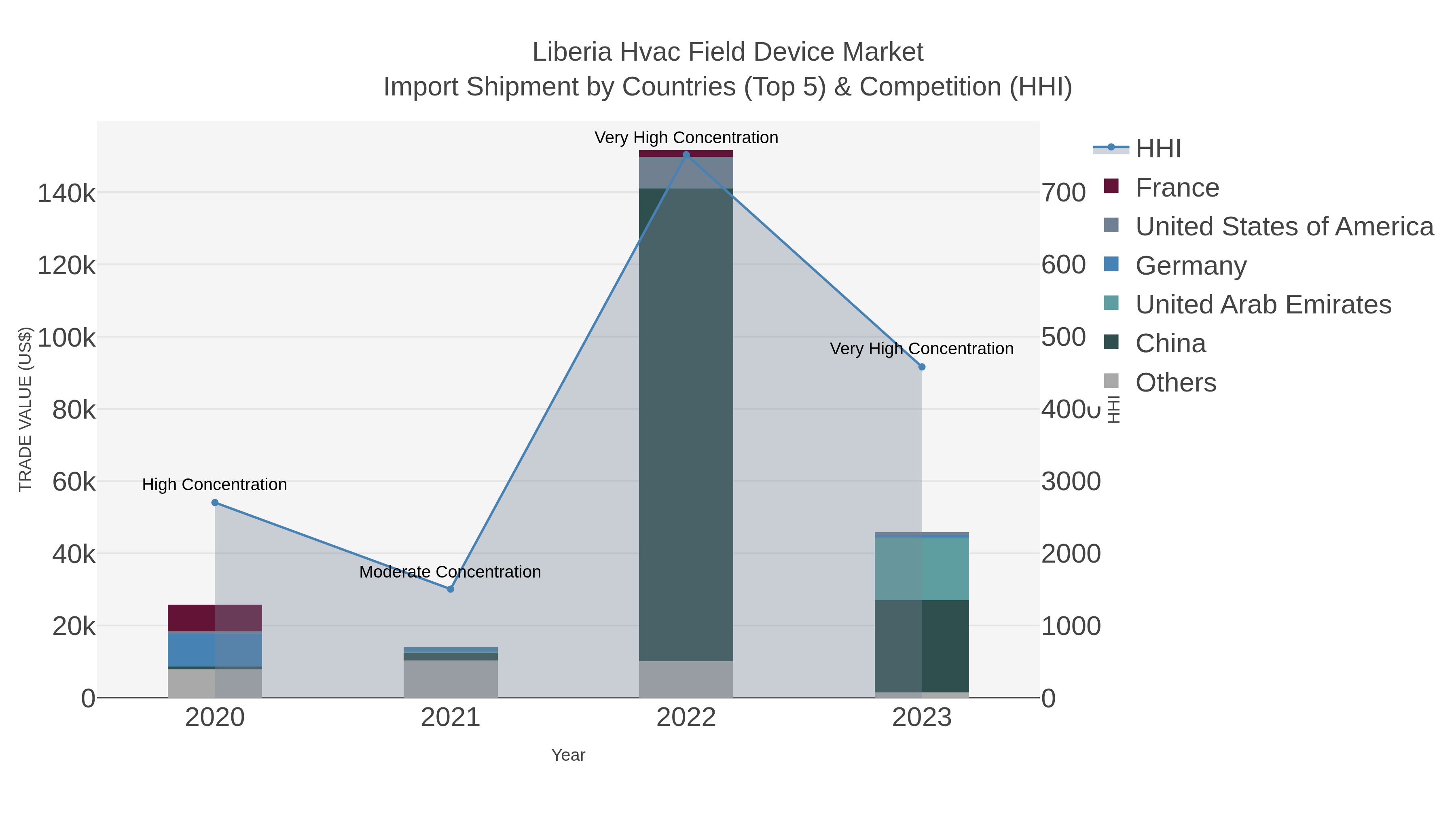 Liberia Hvac Field Device Market Import Shipment by Countries (Top 5) & Competition (HHI)
