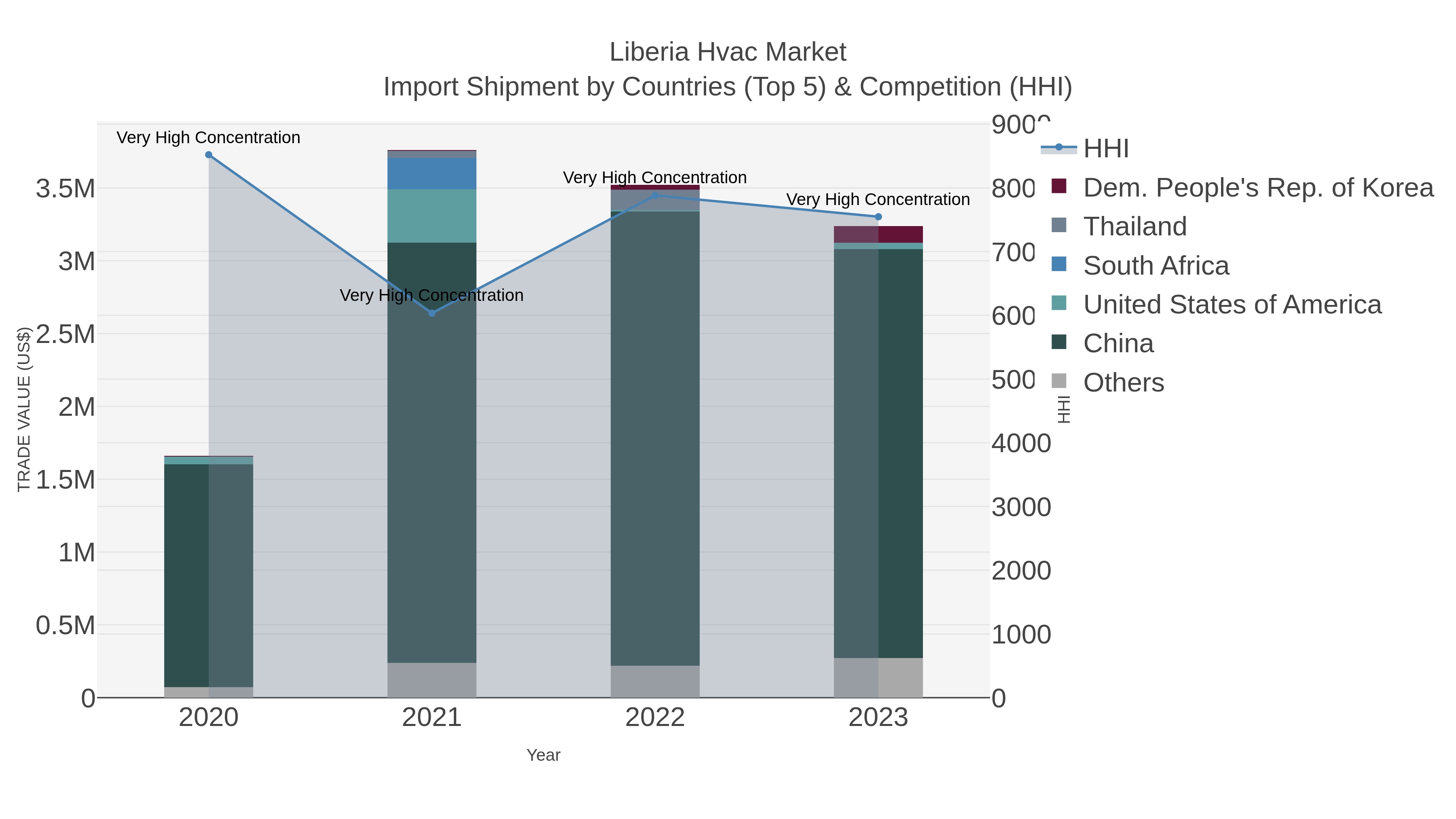Liberia Hvac Market Import Shipment by Countries (Top 5) & Competition (HHI)