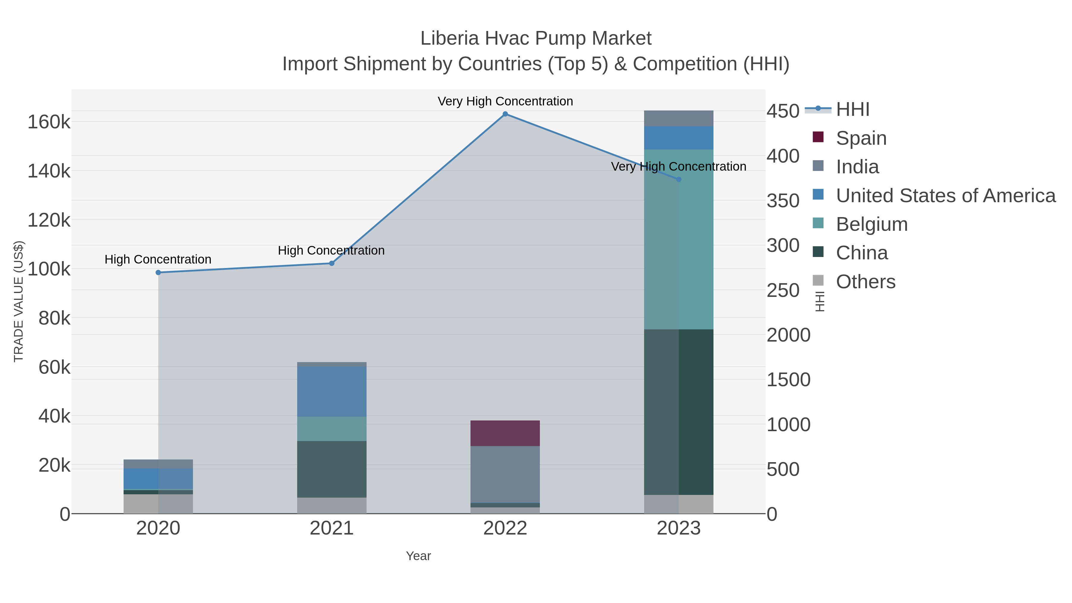 Liberia Hvac Pump Market Import Shipment by Countries (Top 5) & Competition (HHI)