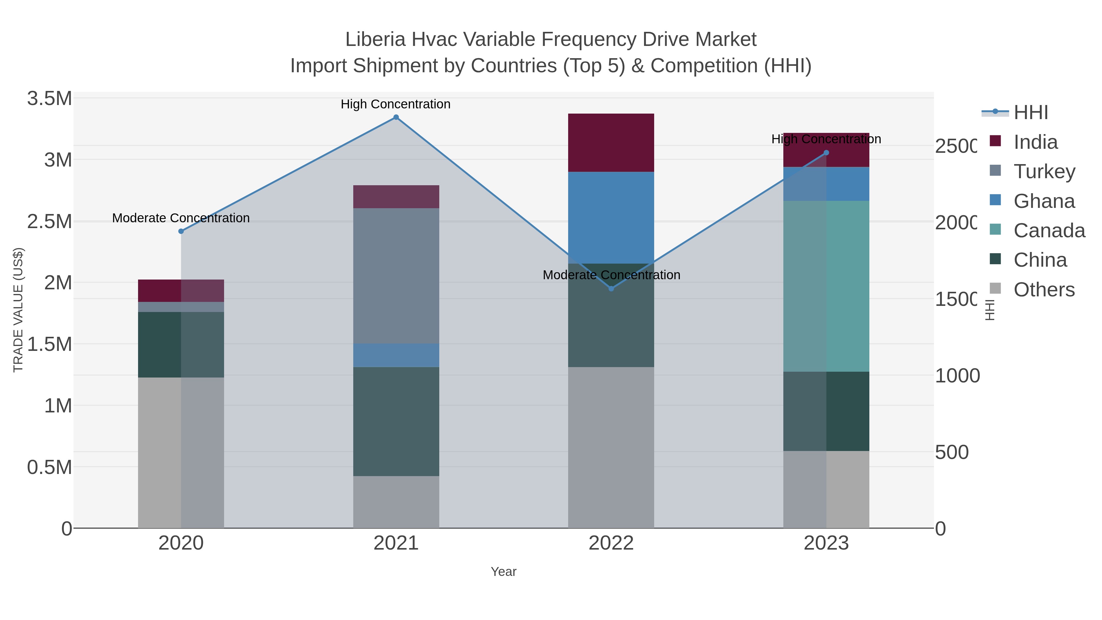 Liberia Hvac Variable Frequency Drive Market Import Shipment by Countries (Top 5) & Competition (HHI)