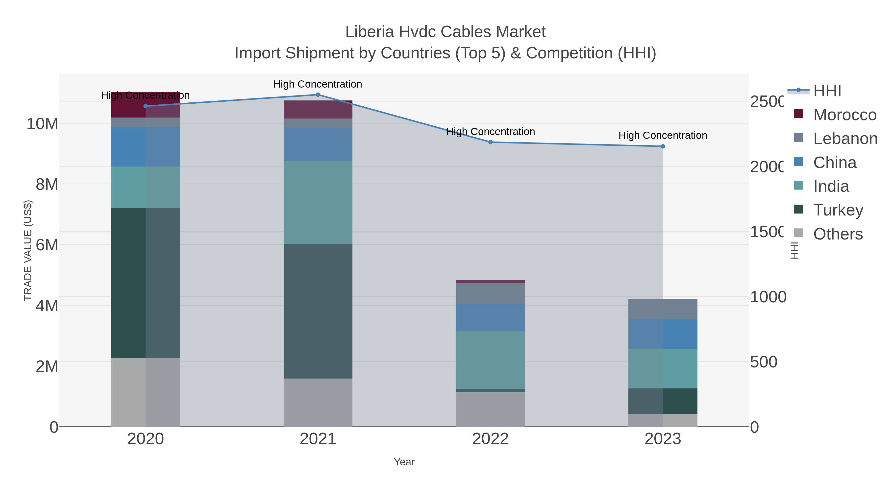 Liberia Hvdc Cables Market Import Shipment by Countries (Top 5) & Competition (HHI)