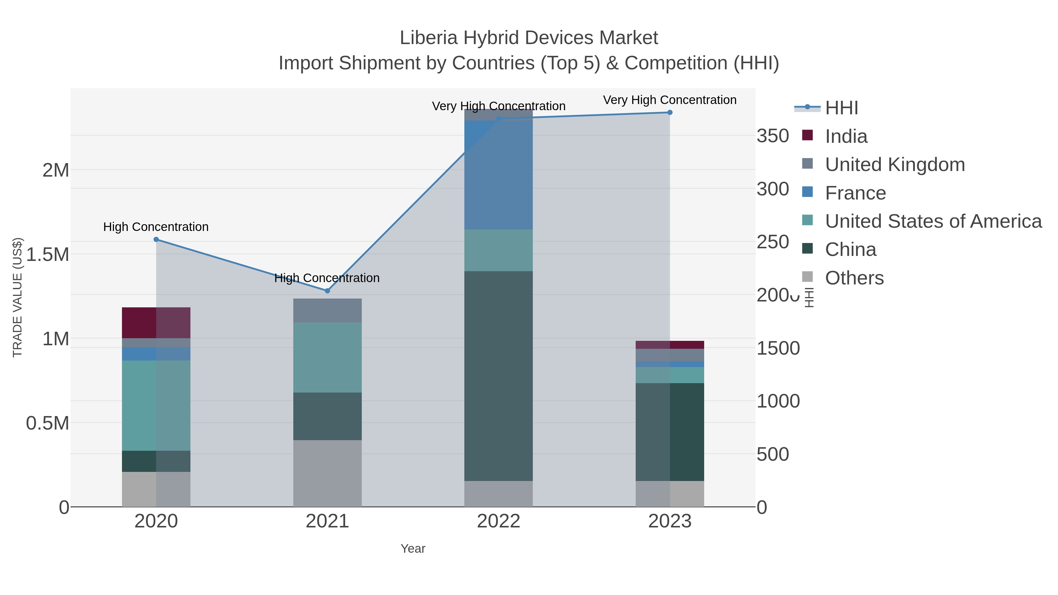 Liberia Hybrid Devices Market Import Shipment by Countries (Top 5) & Competition (HHI)