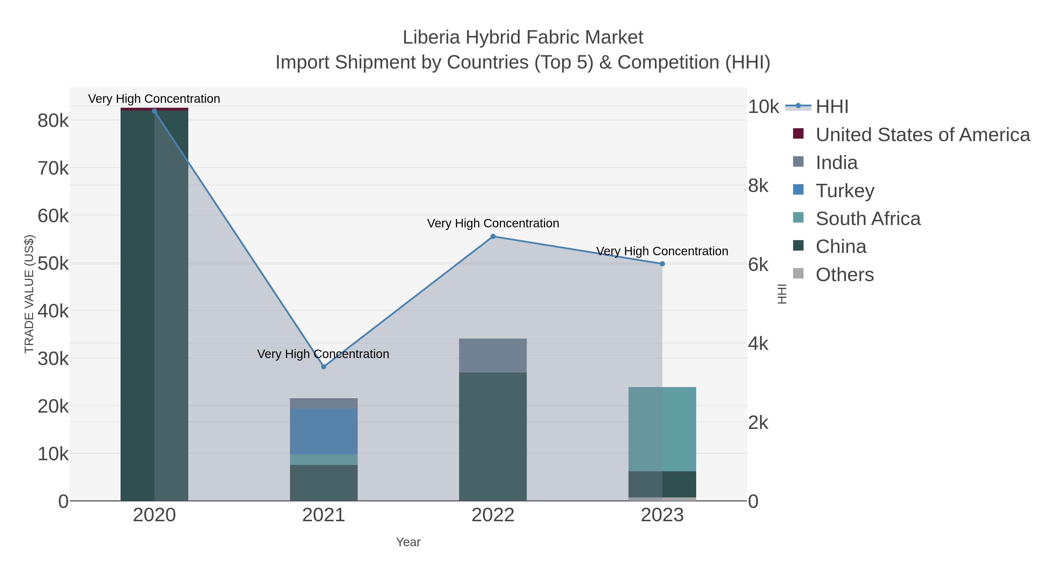 Liberia Hybrid Fabric Market Import Shipment by Countries (Top 5) & Competition (HHI)