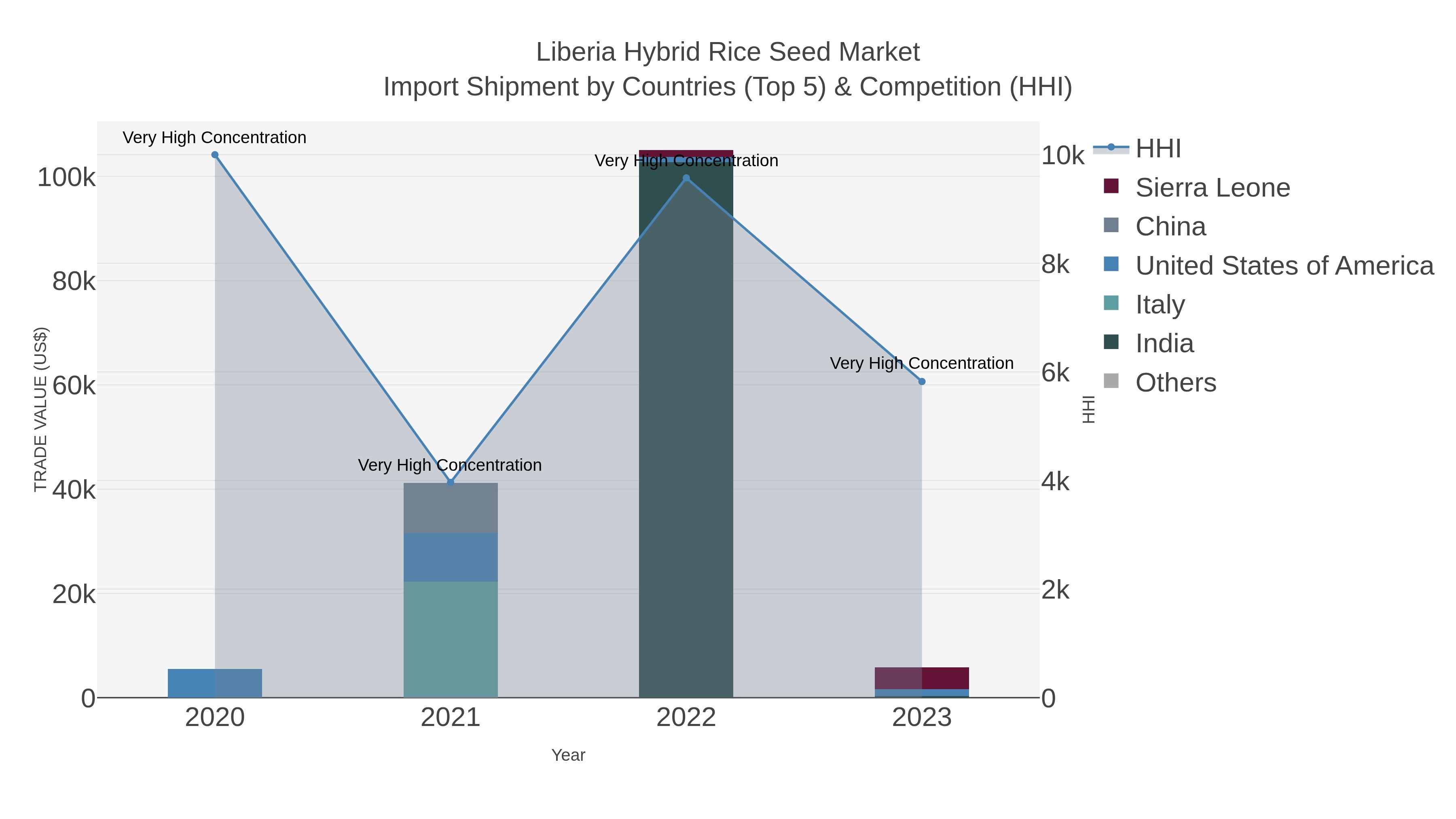 Liberia Hybrid Rice Seed Market Import Shipment by Countries (Top 5) & Competition (HHI)