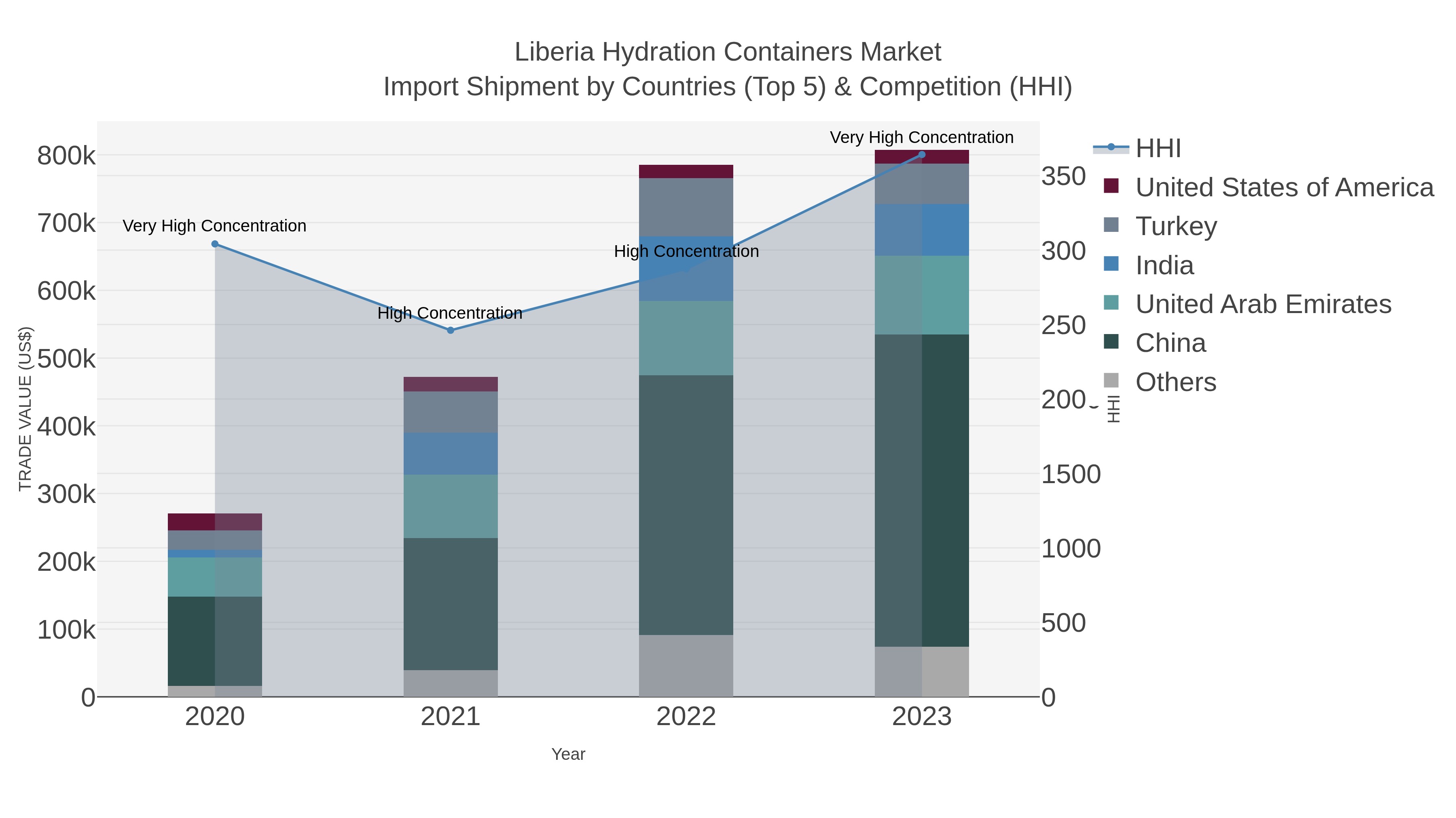 Liberia Hydration Containers Market Import Shipment by Countries (Top 5) & Competition (HHI)