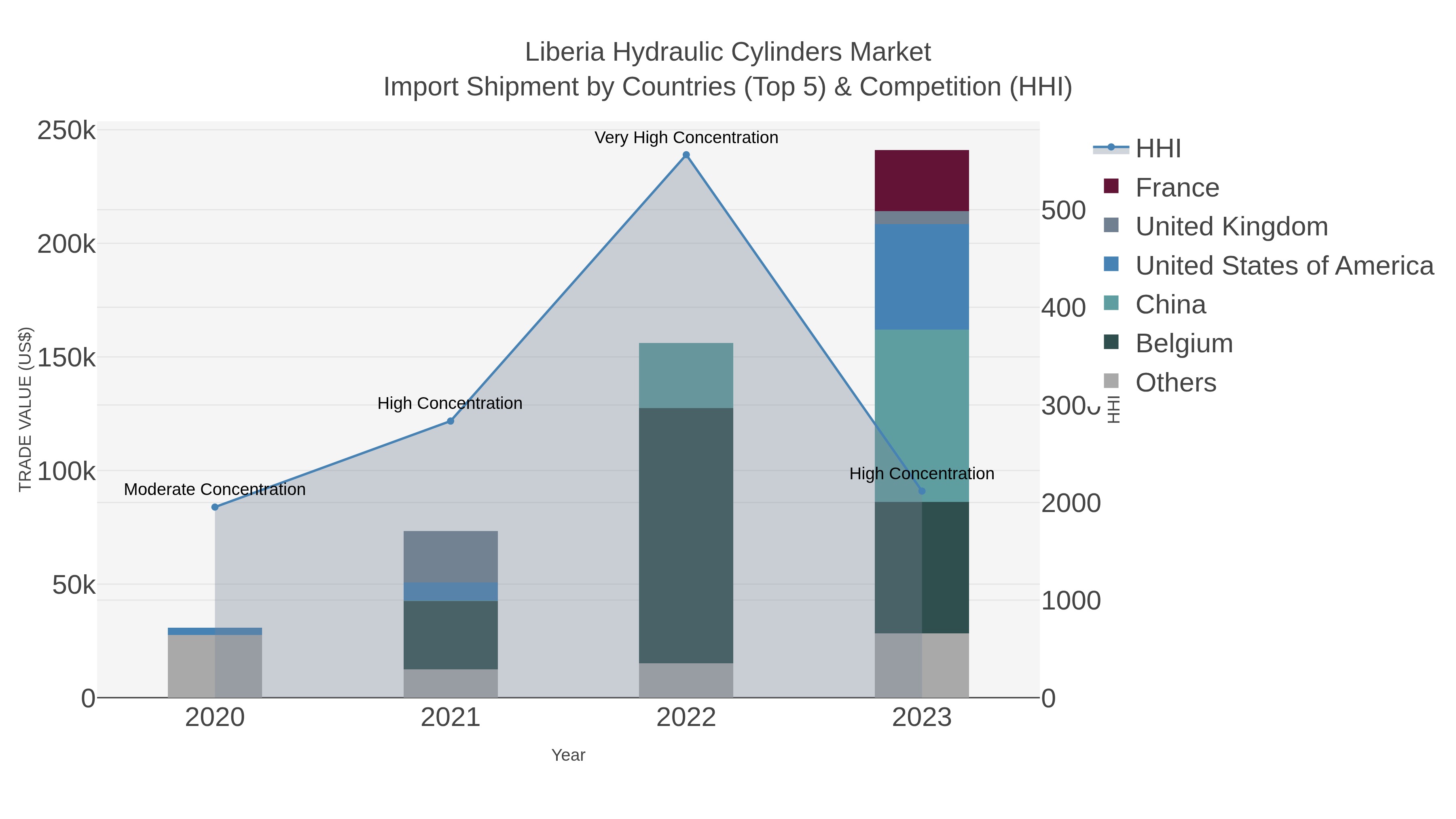 Liberia Hydraulic Cylinders Market Import Shipment by Countries (Top 5) & Competition (HHI)