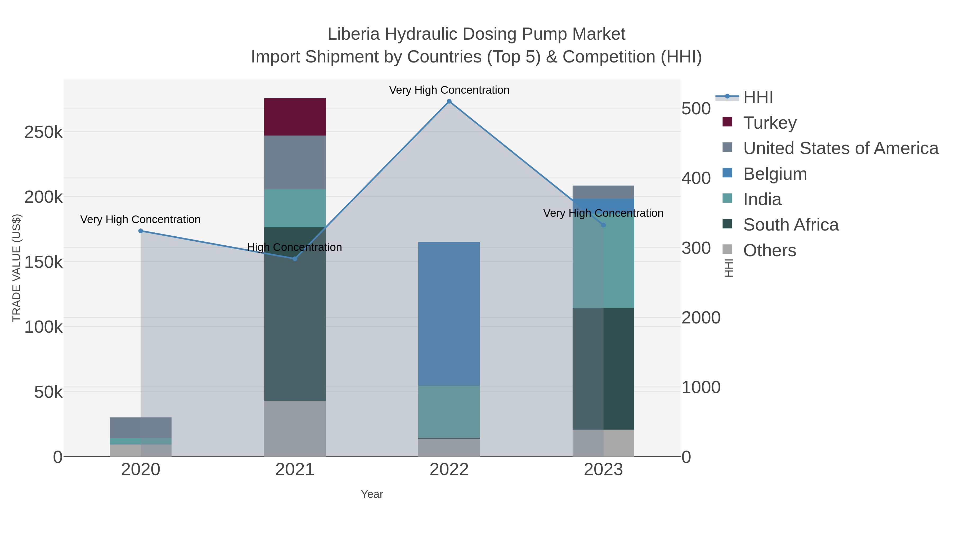 Liberia Hydraulic Dosing Pump Market Import Shipment by Countries (Top 5) & Competition (HHI)