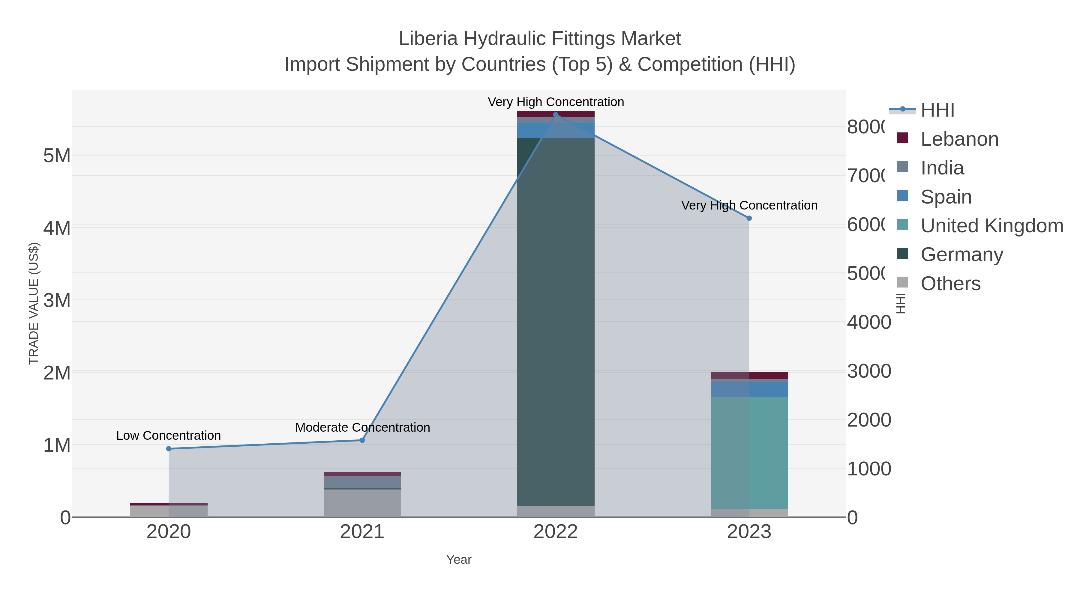 Liberia Hydraulic Fittings Market Import Shipment by Countries (Top 5) & Competition (HHI)