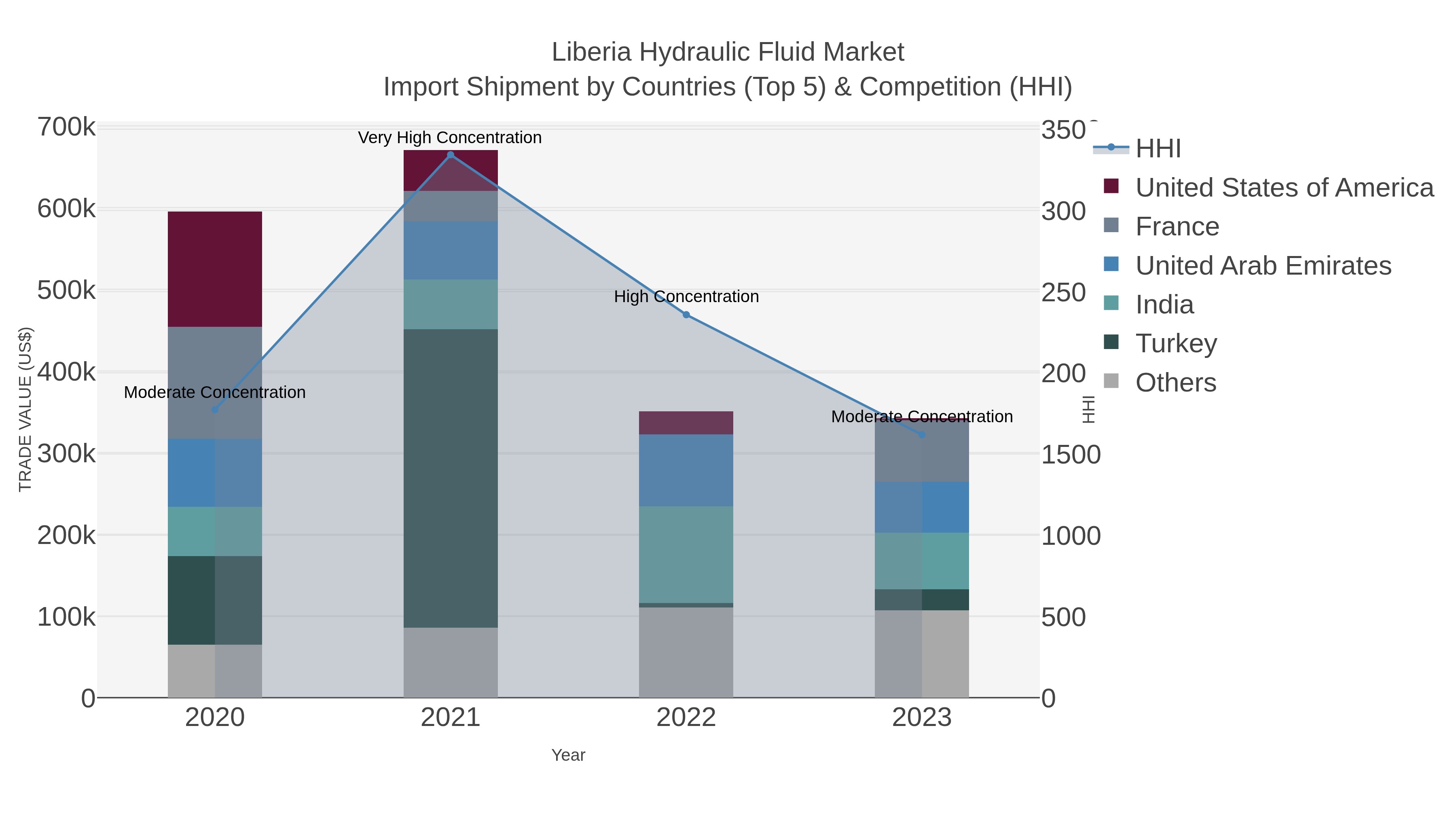 Liberia Hydraulic Fluid Market Import Shipment by Countries (Top 5) & Competition (HHI)