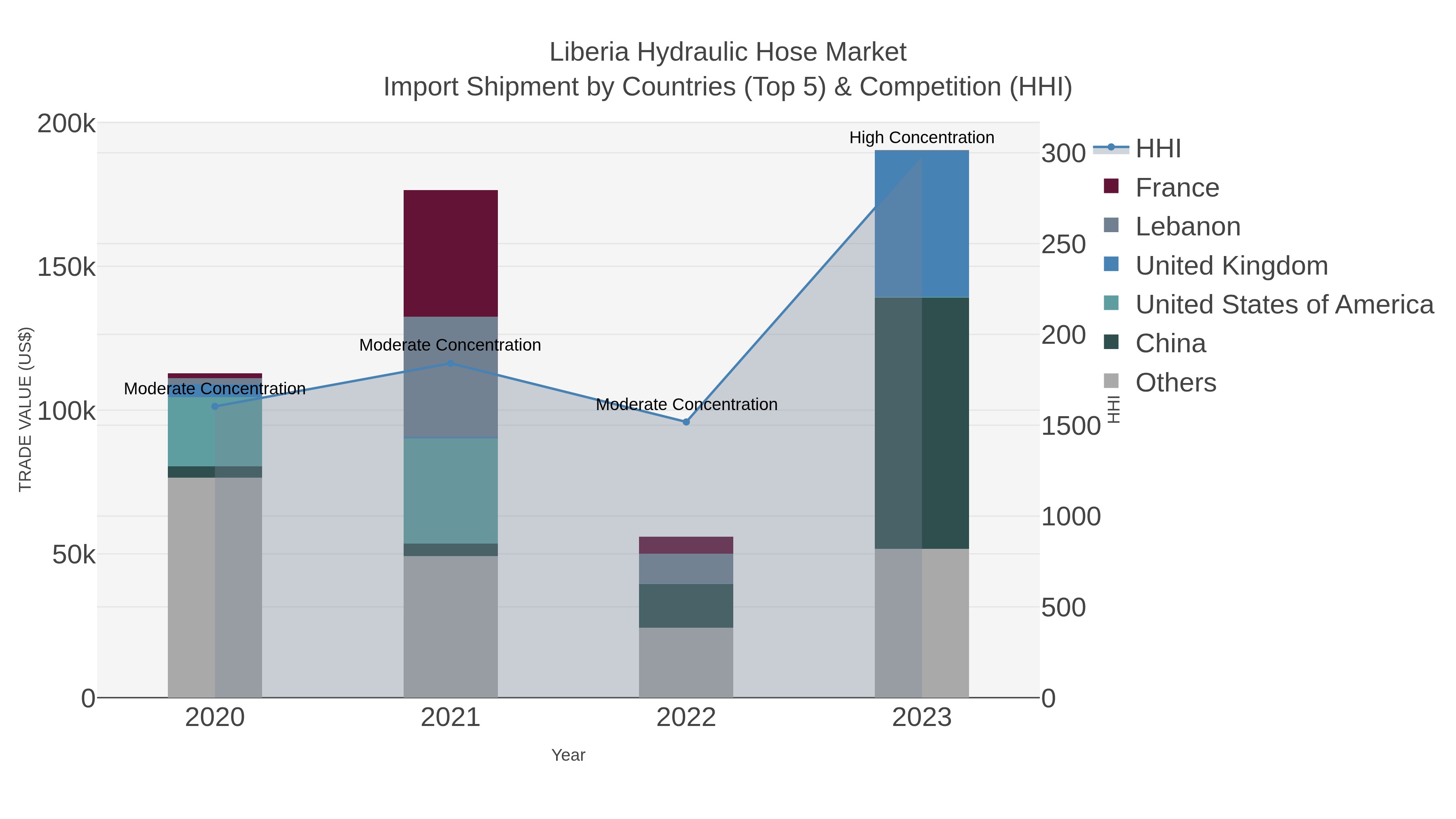 Liberia Hydraulic Hose Market Import Shipment by Countries (Top 5) & Competition (HHI)