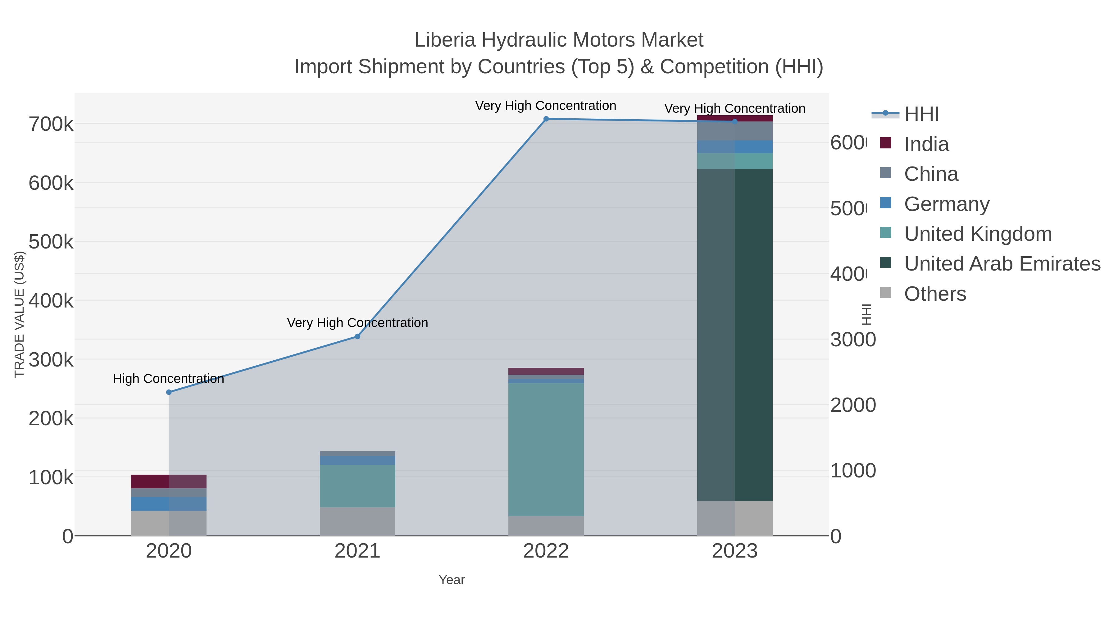 Liberia Hydraulic Motors Market Import Shipment by Countries (Top 5) & Competition (HHI)