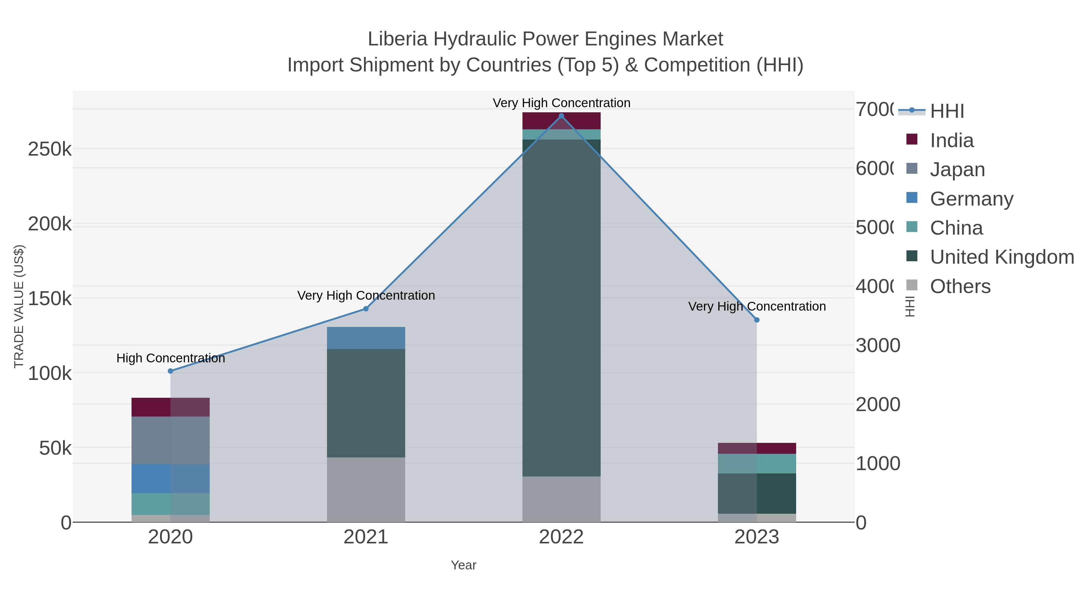 Liberia Hydraulic Power Engines Market Import Shipment by Countries (Top 5) & Competition (HHI)