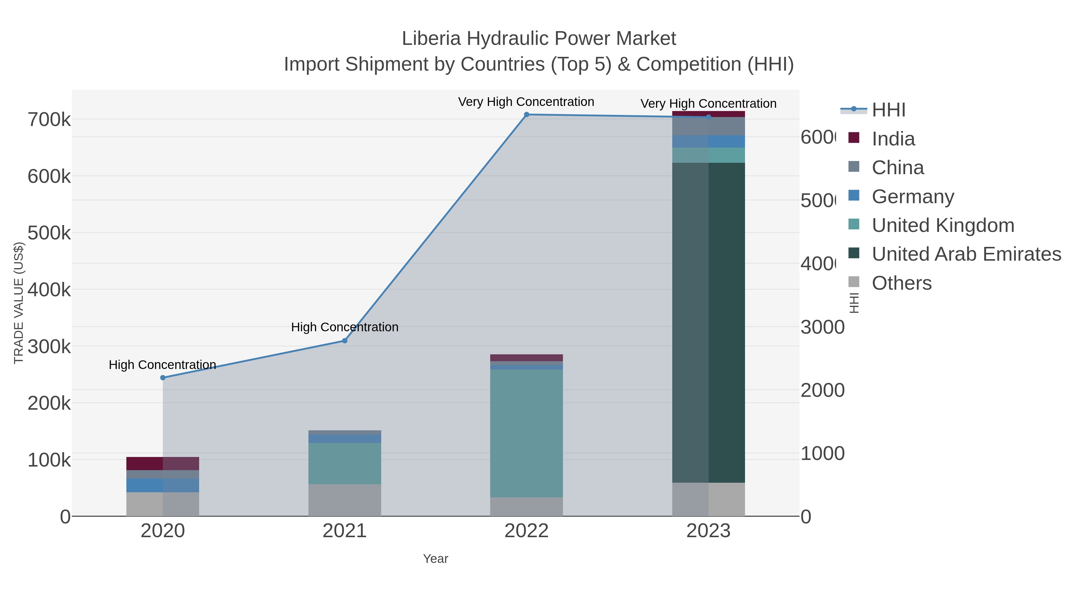 Liberia Hydraulic Power Market Import Shipment by Countries (Top 5) & Competition (HHI)