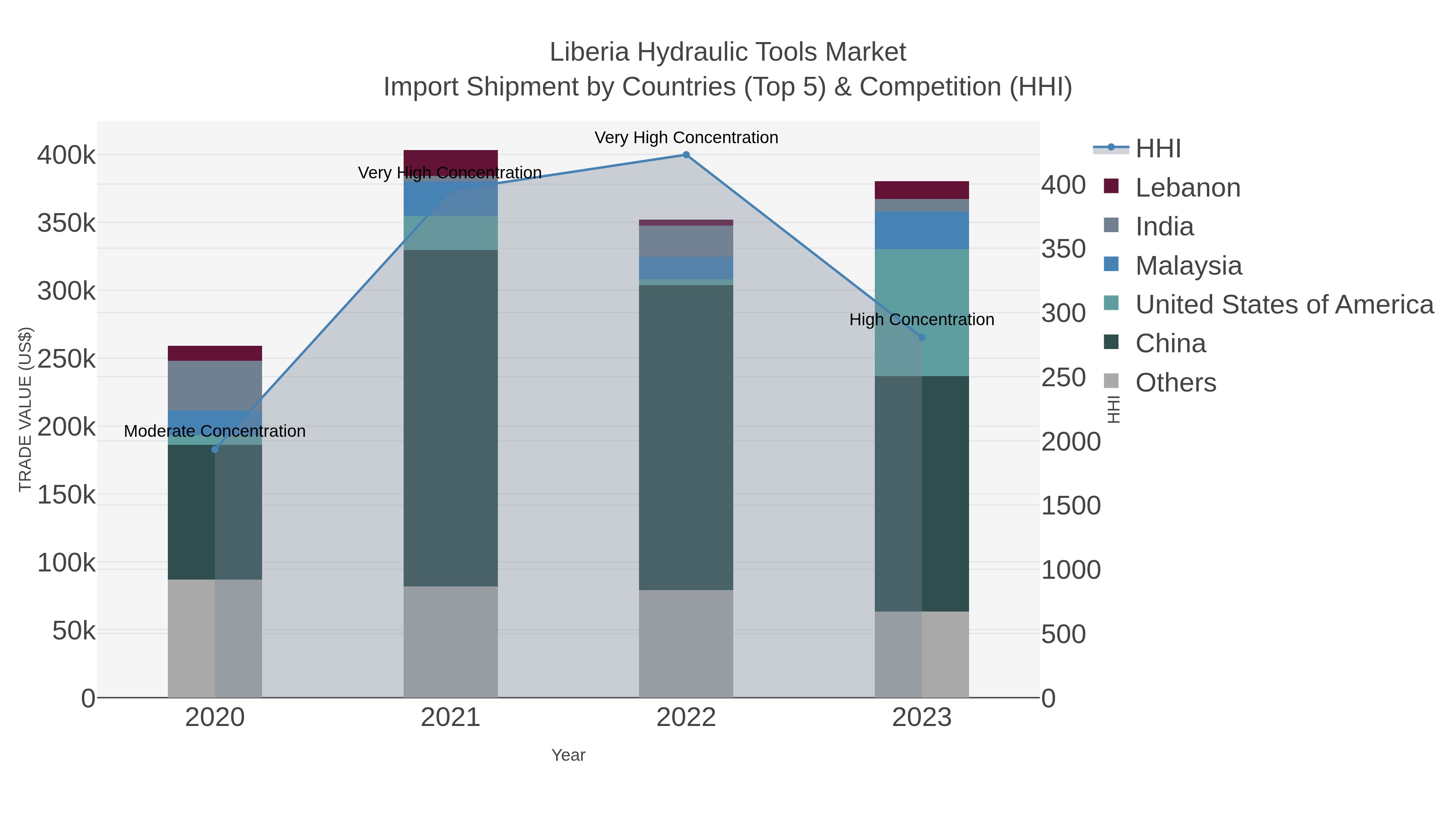 Liberia Hydraulic Tools Market Import Shipment by Countries (Top 5) & Competition (HHI)