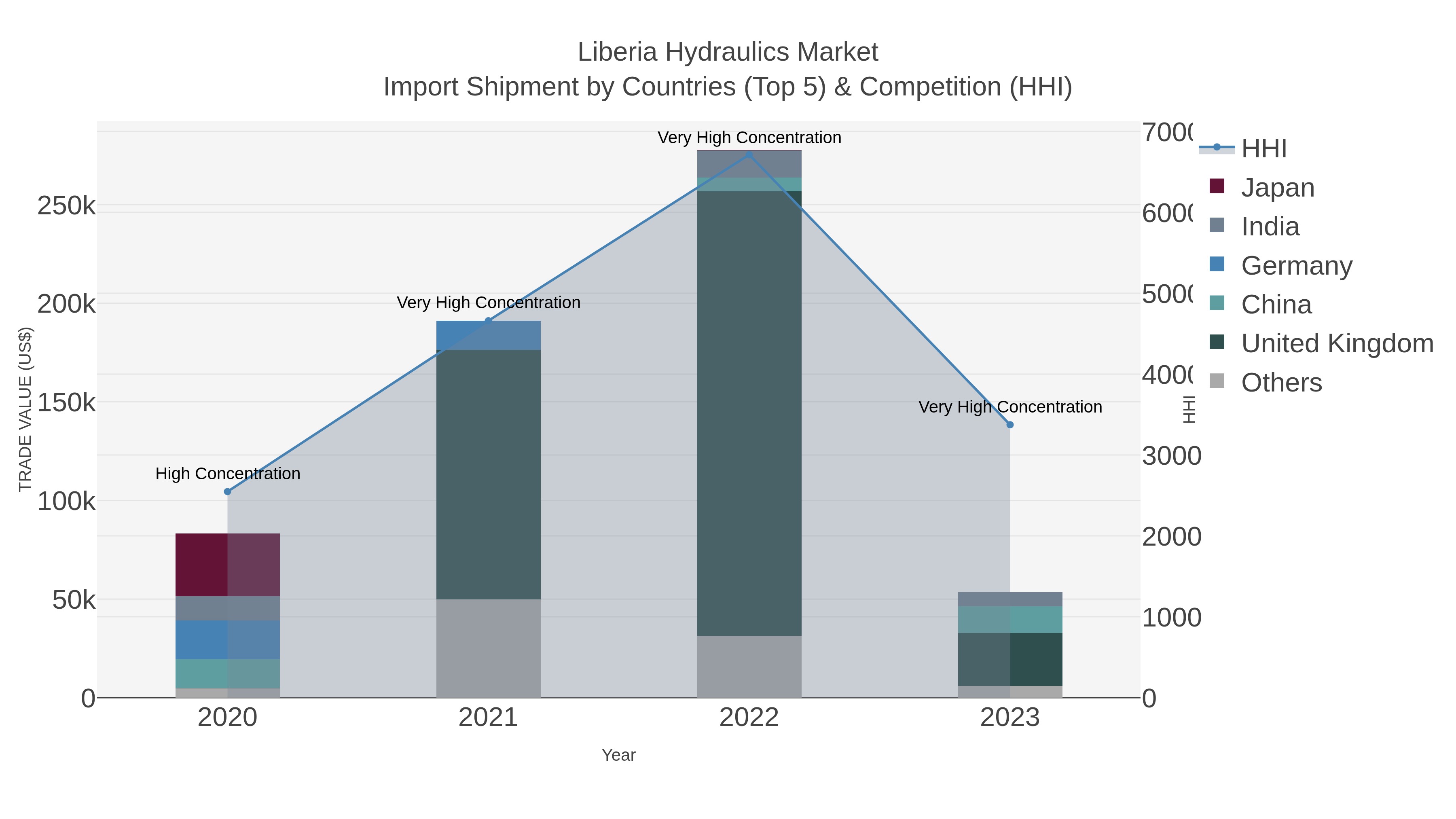 Liberia Hydraulics Market Import Shipment by Countries (Top 5) & Competition (HHI)