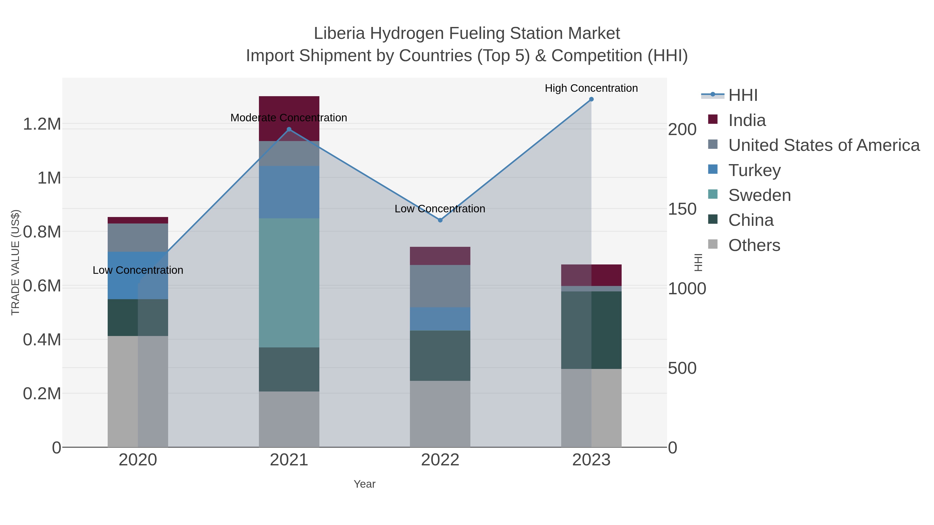 Liberia Hydrogen Fueling Station Market Import Shipment by Countries (Top 5) & Competition (HHI)