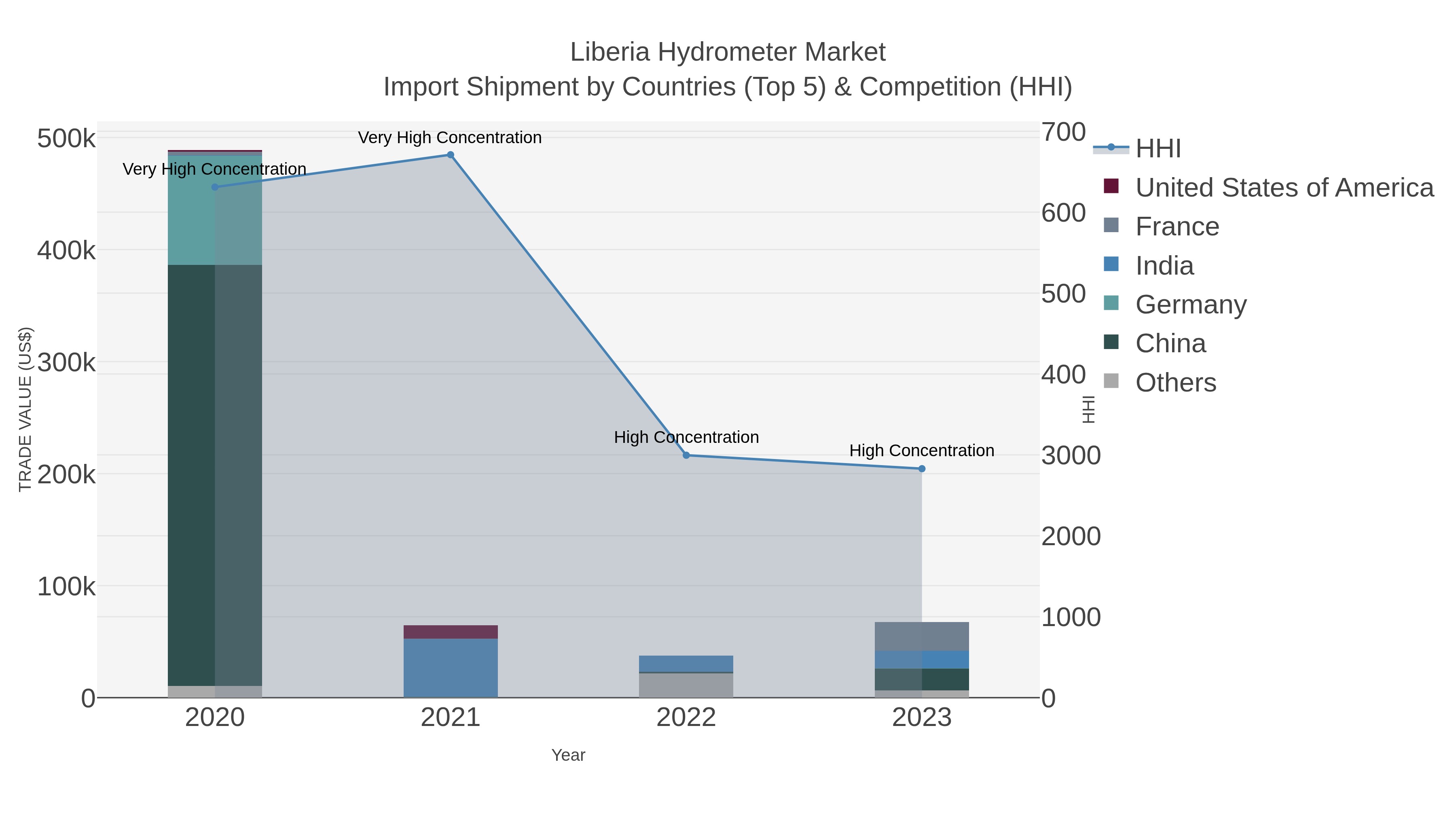 Liberia Hydrometer Market Import Shipment by Countries (Top 5) & Competition (HHI)