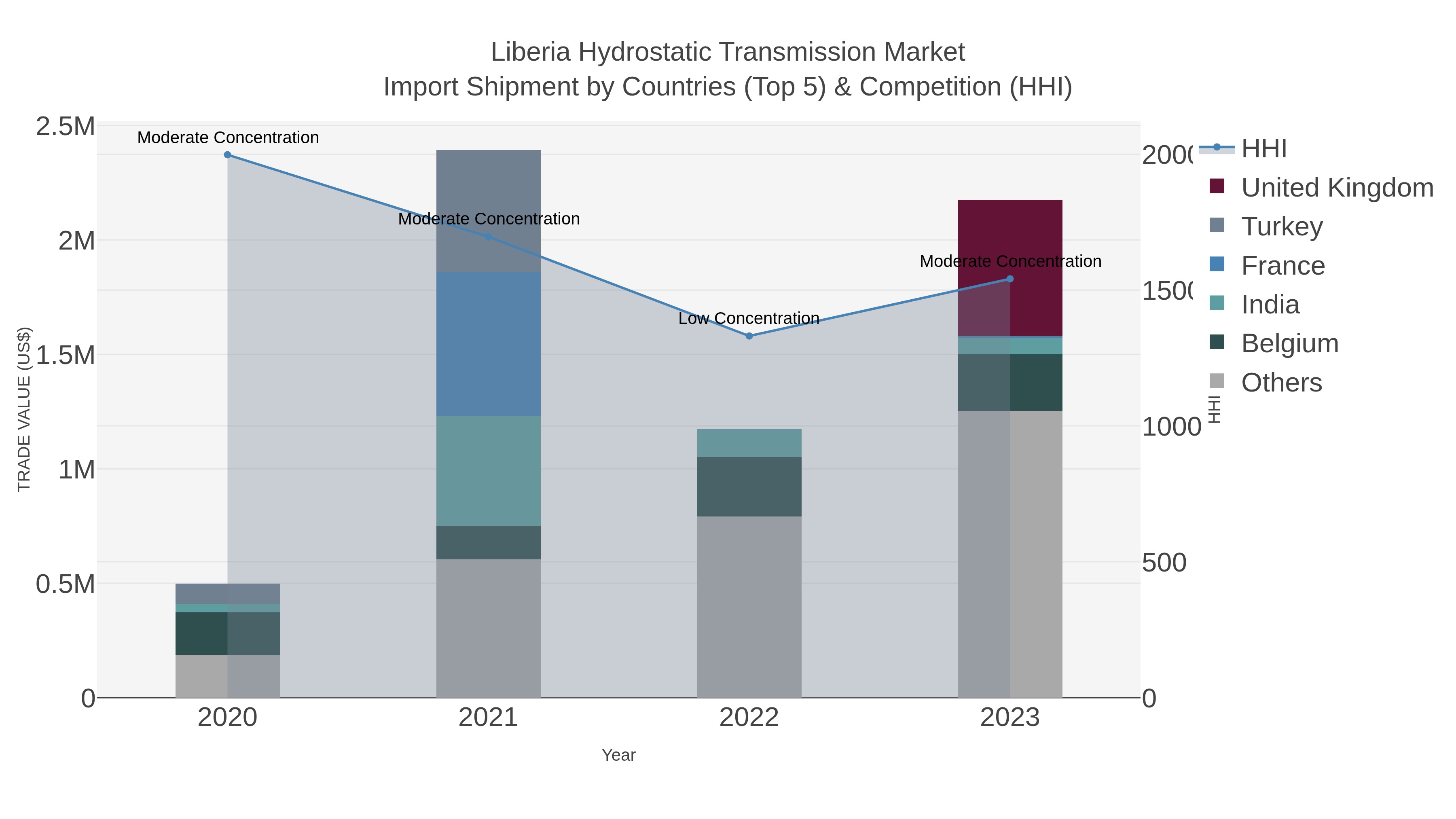 Liberia Hydrostatic Transmission Market Import Shipment by Countries (Top 5) & Competition (HHI)
