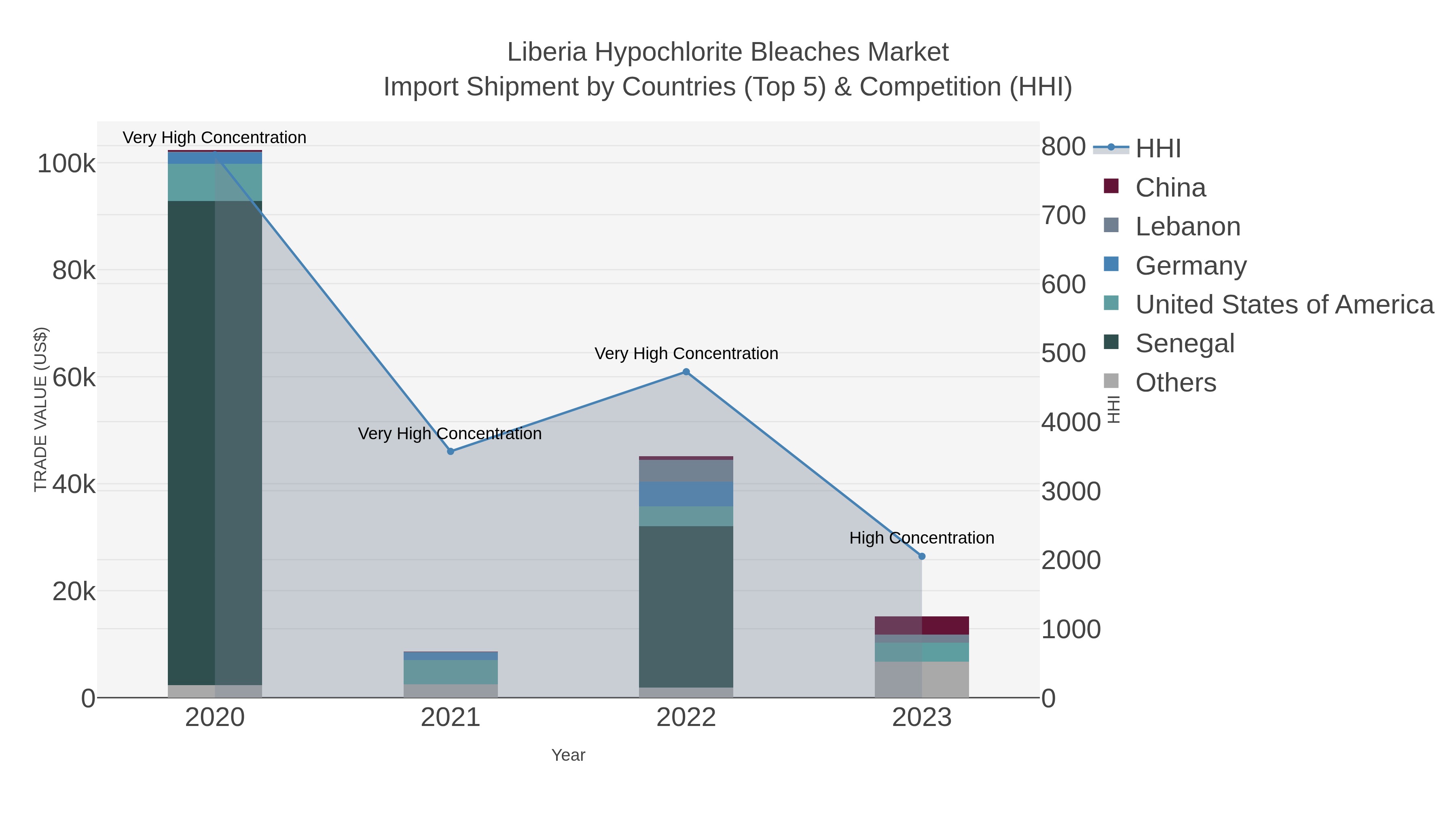 Liberia Hypochlorite Bleaches Market Import Shipment by Countries (Top 5) & Competition (HHI)