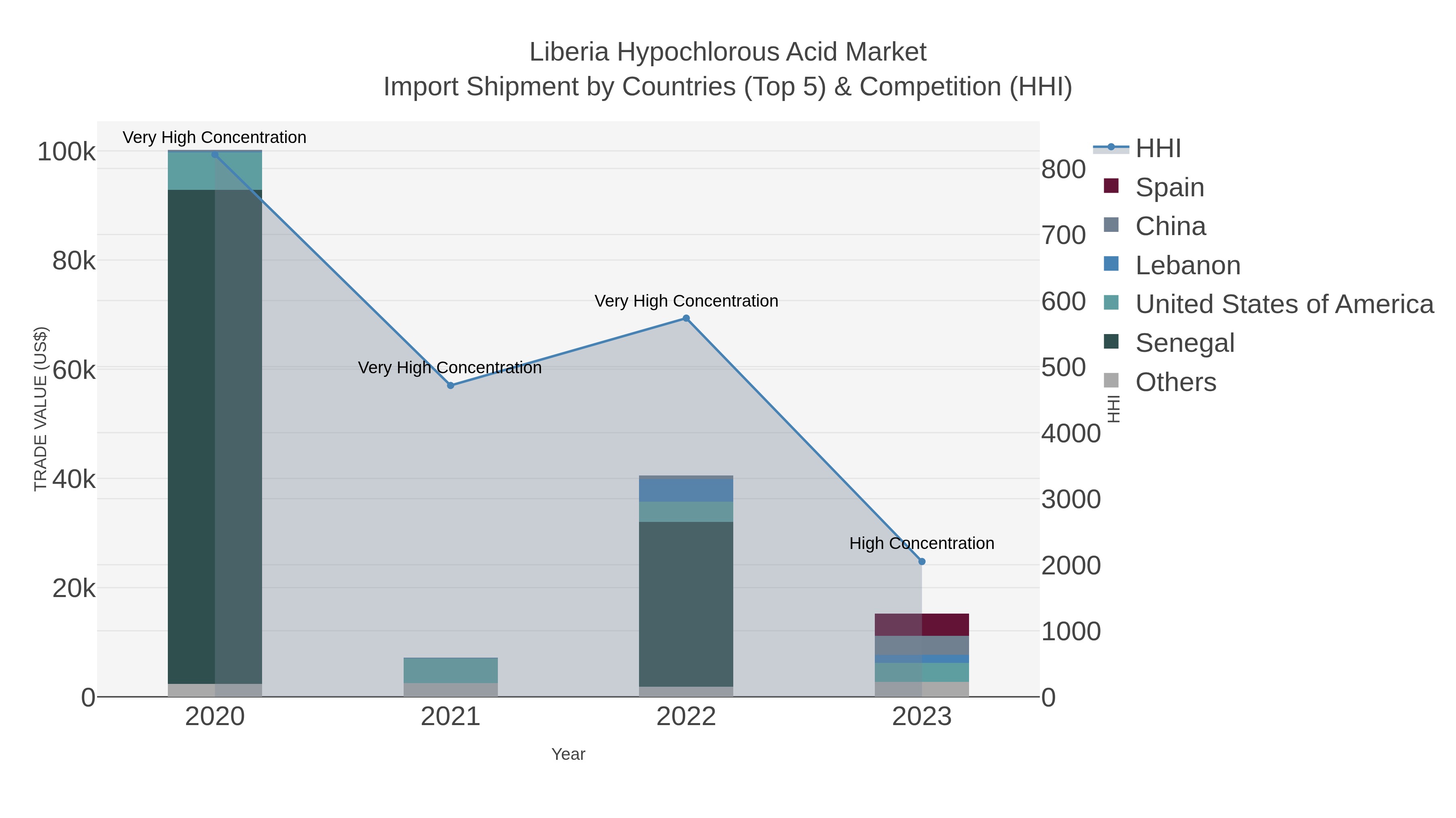 Liberia Hypochlorous Acid Market Import Shipment by Countries (Top 5) & Competition (HHI)