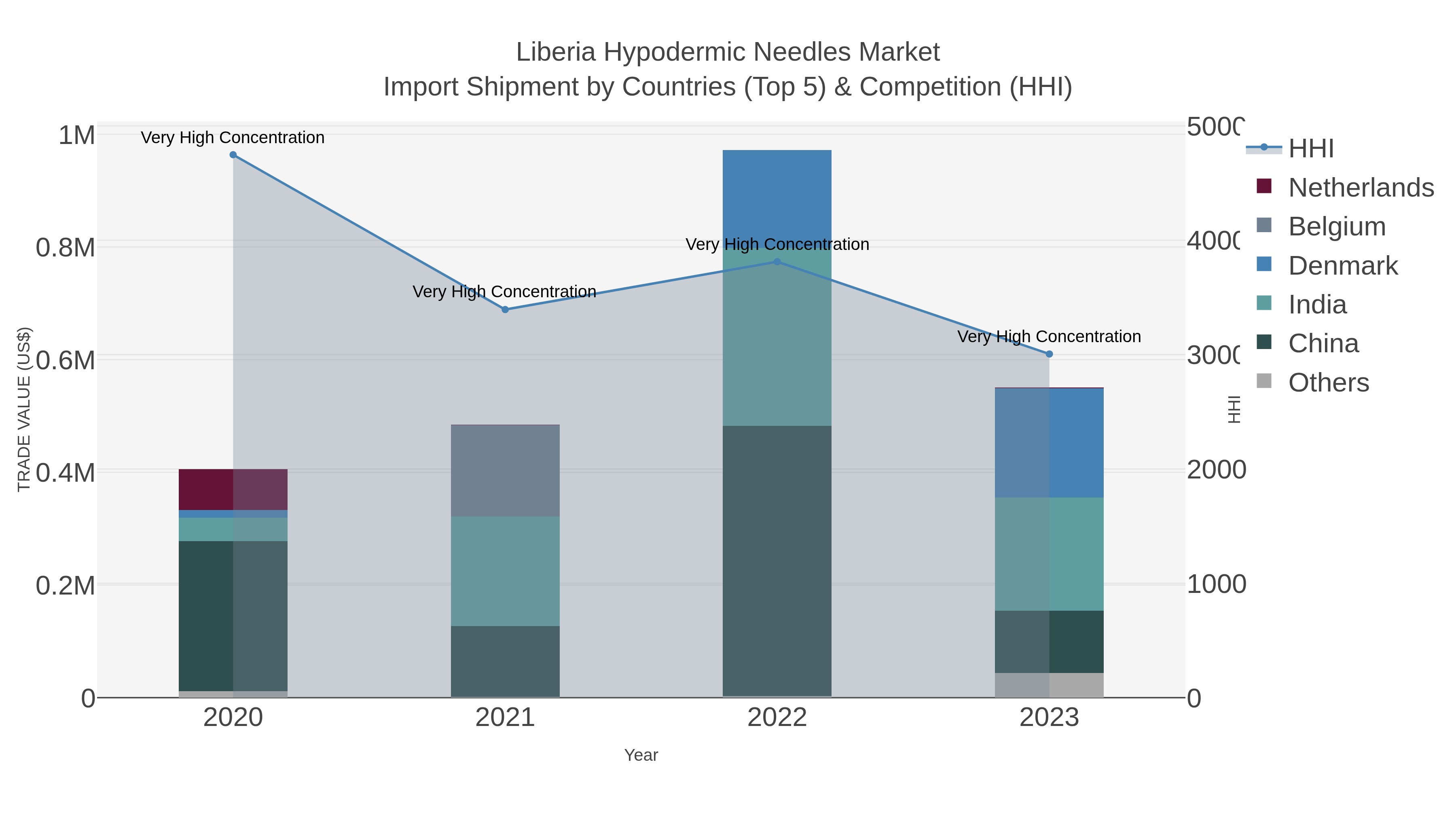Liberia Hypodermic Needles Market Import Shipment by Countries (Top 5) & Competition (HHI)