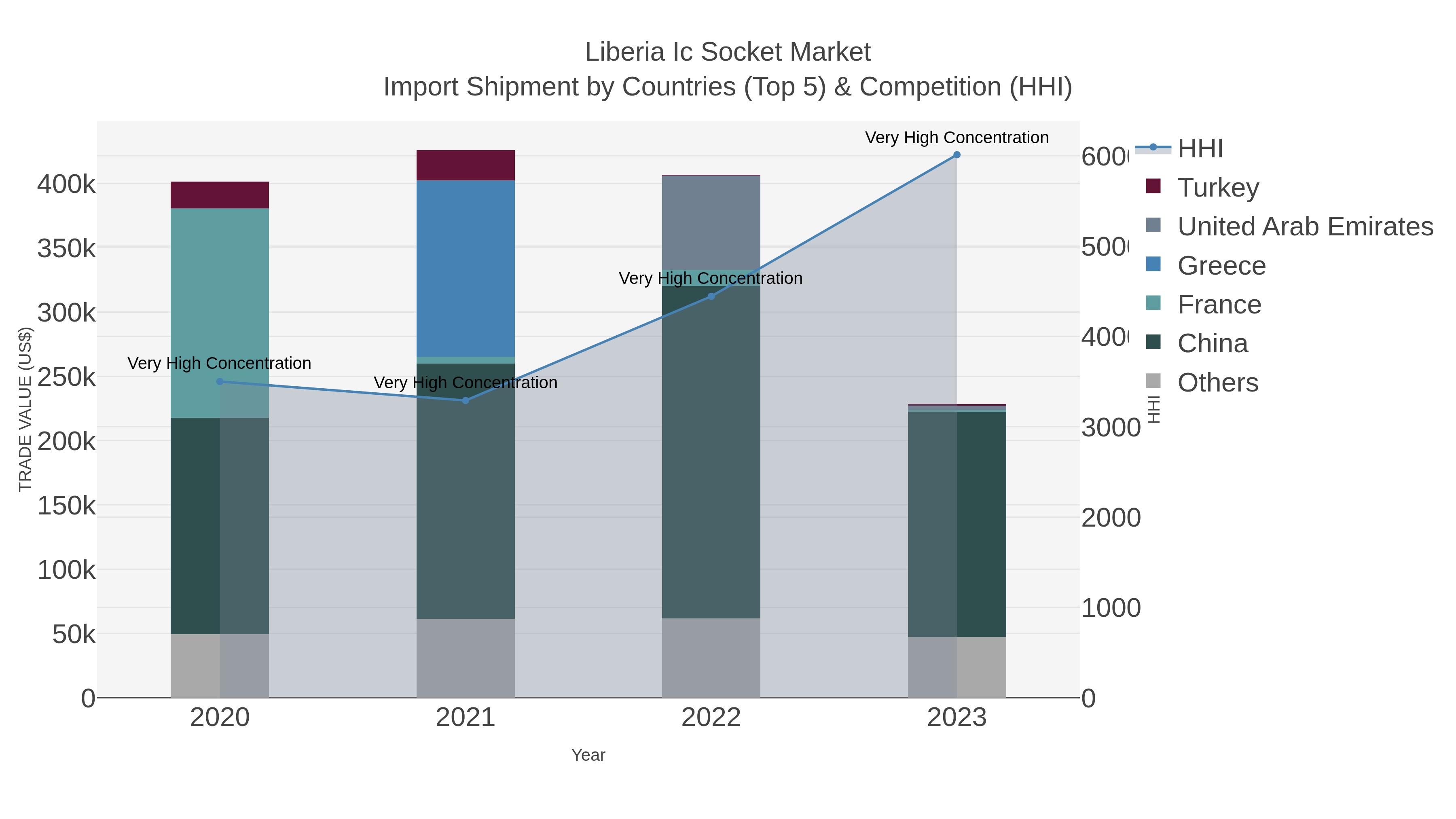 Liberia Ic Socket Market Import Shipment by Countries (Top 5) & Competition (HHI)