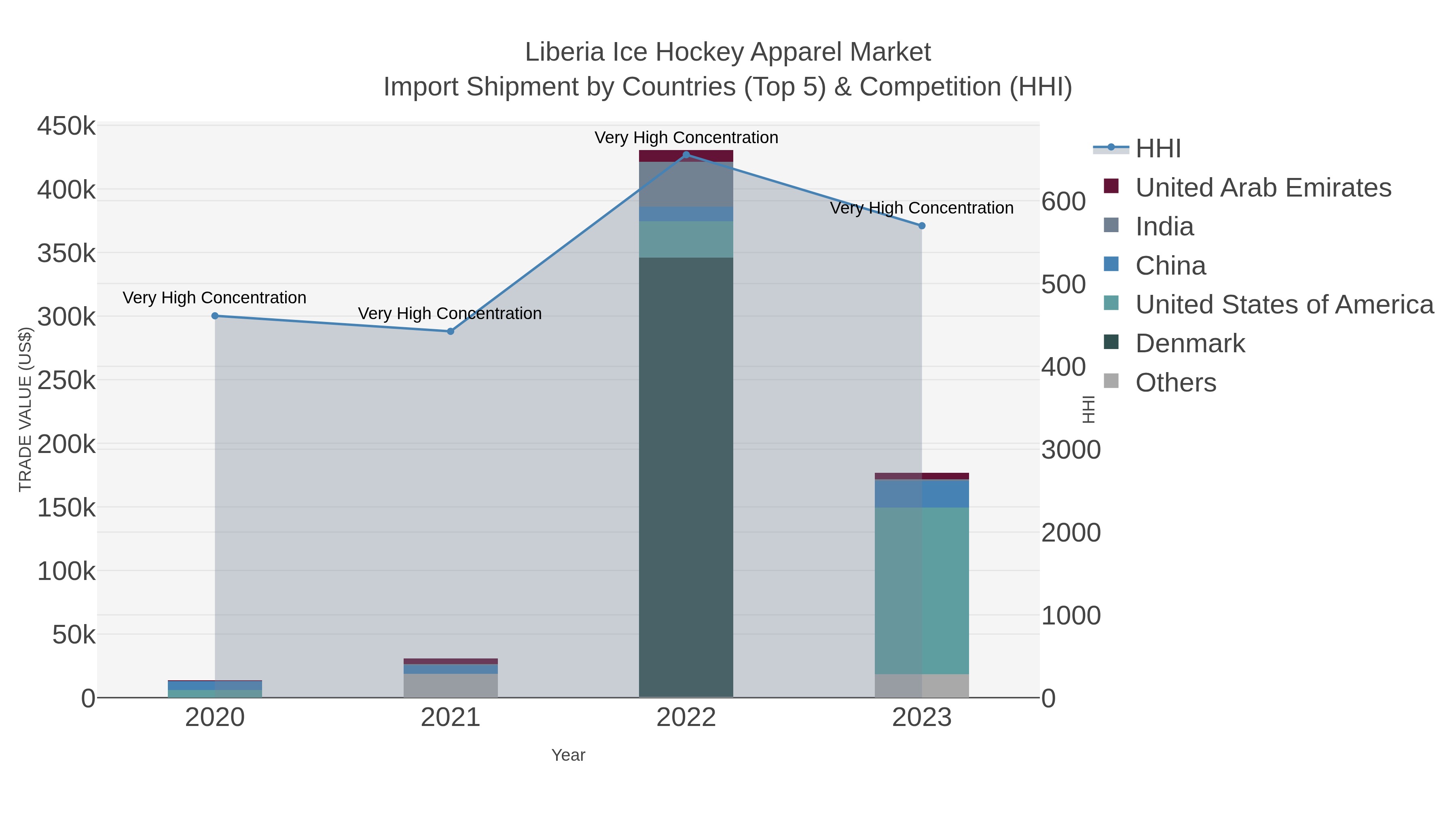 Liberia Ice Hockey Apparel Market Import Shipment by Countries (Top 5) & Competition (HHI)