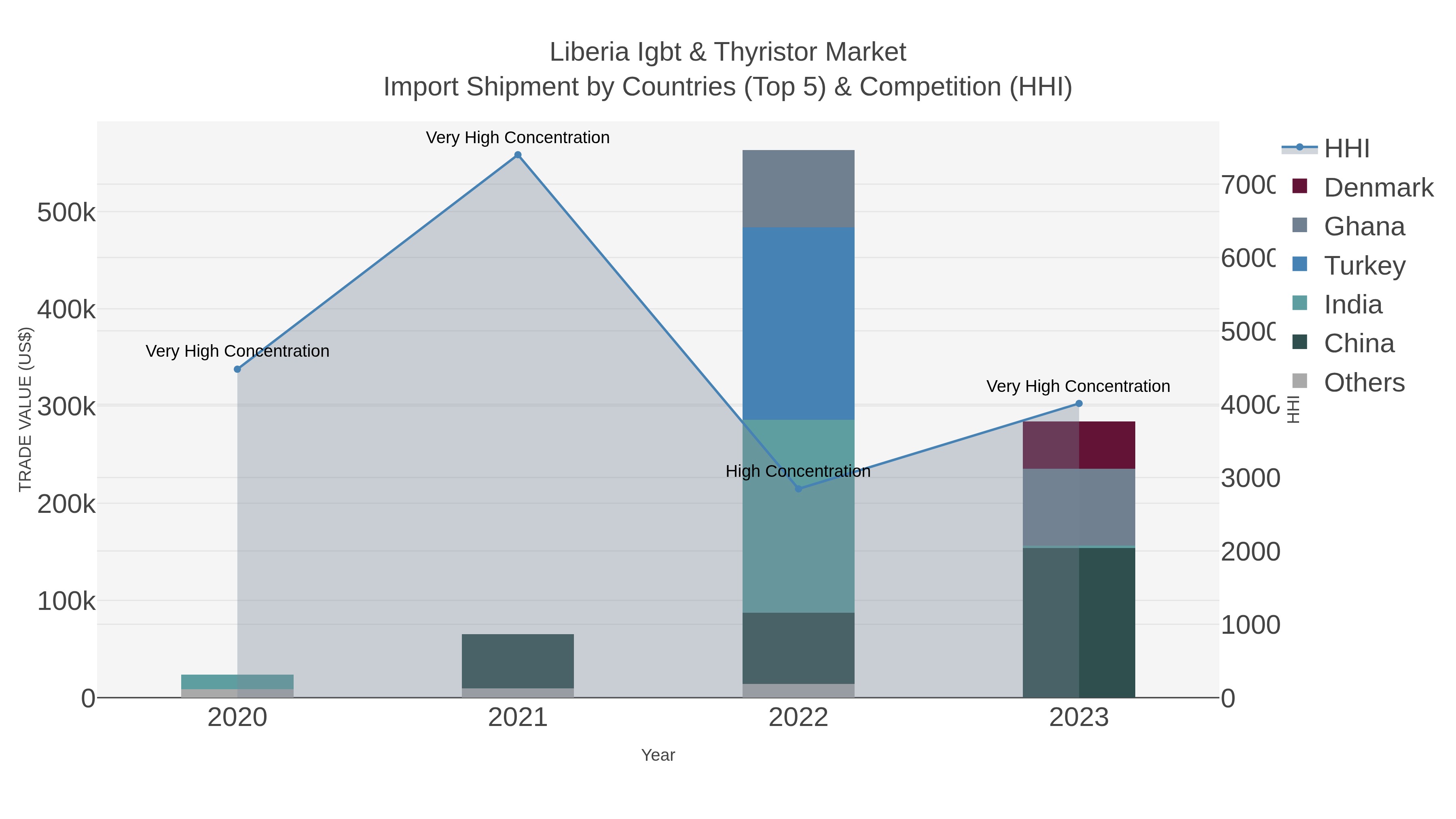 Liberia Igbt & Thyristor Market Import Shipment by Countries (Top 5) & Competition (HHI)