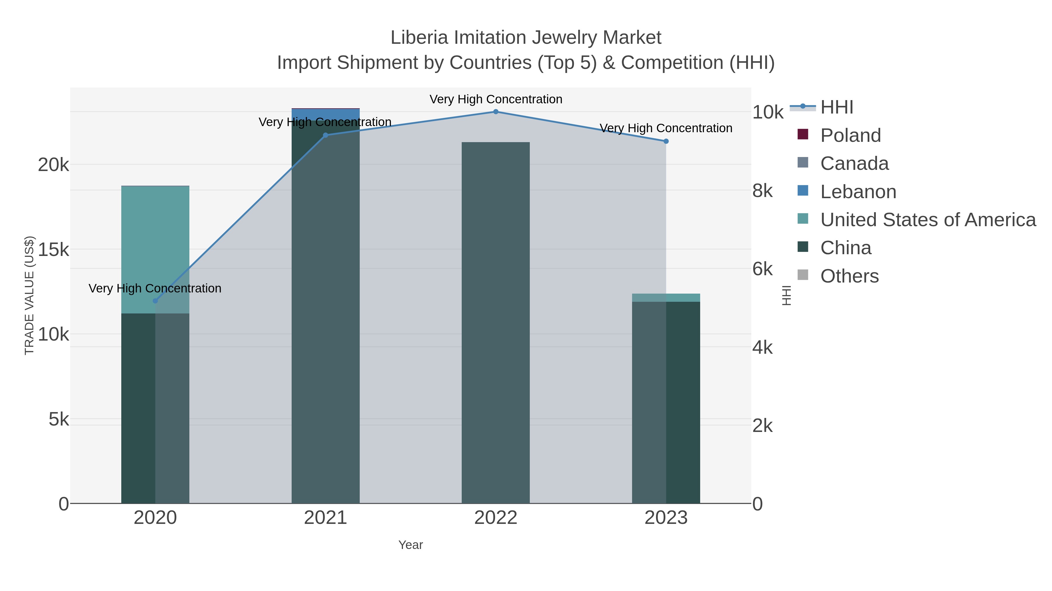 Liberia Imitation Jewelry Market Import Shipment by Countries (Top 5) & Competition (HHI)