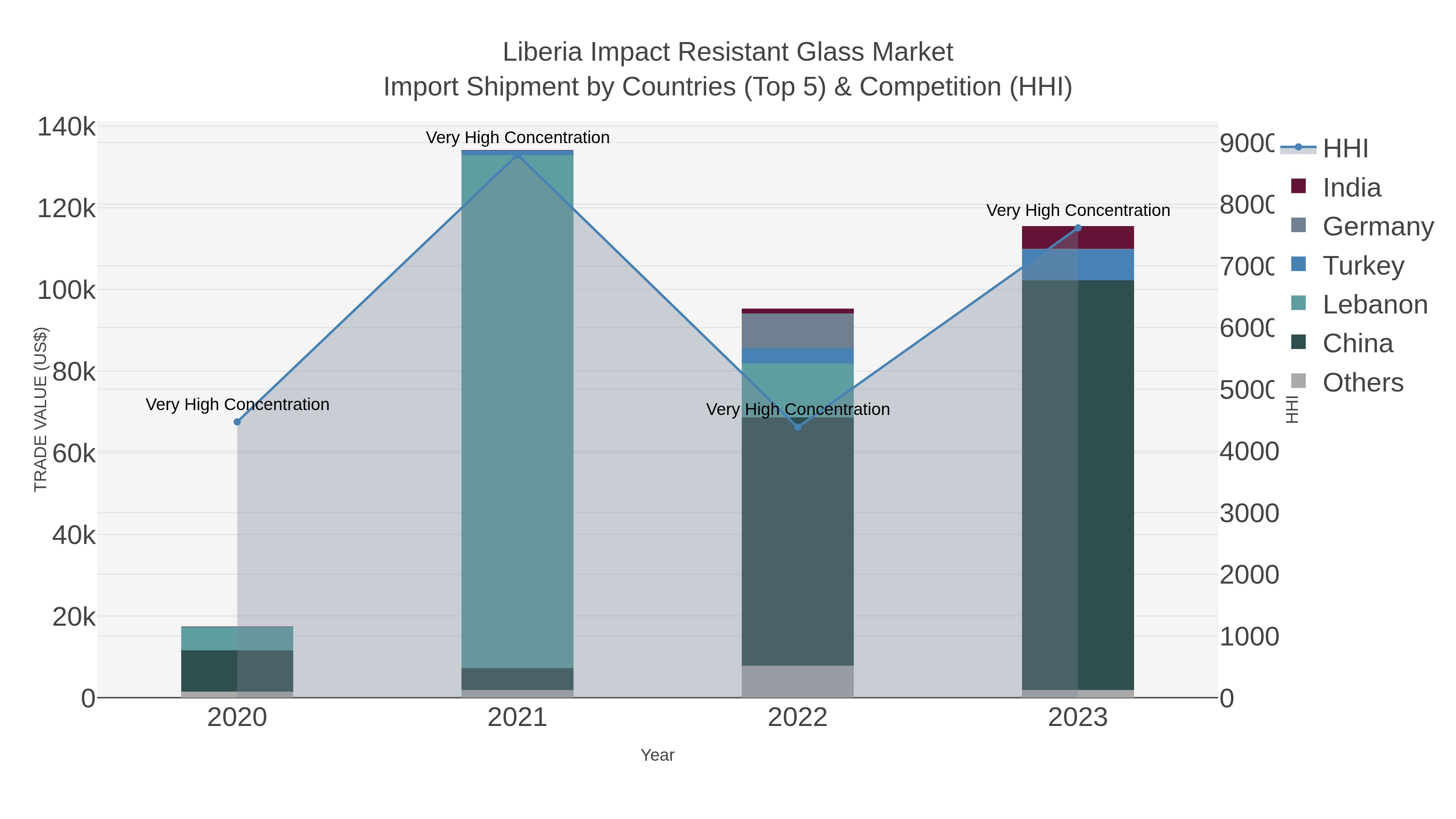 Liberia Impact Resistant Glass Market Import Shipment by Countries (Top 5) & Competition (HHI)