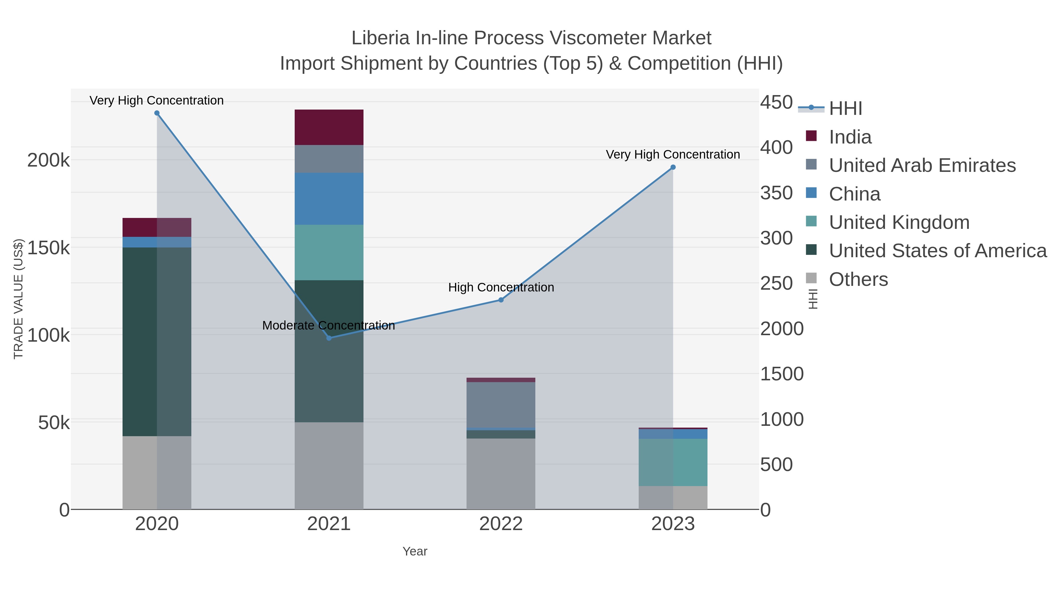 Liberia In-line Process Viscometer Market Import Shipment by Countries (Top 5) & Competition (HHI)