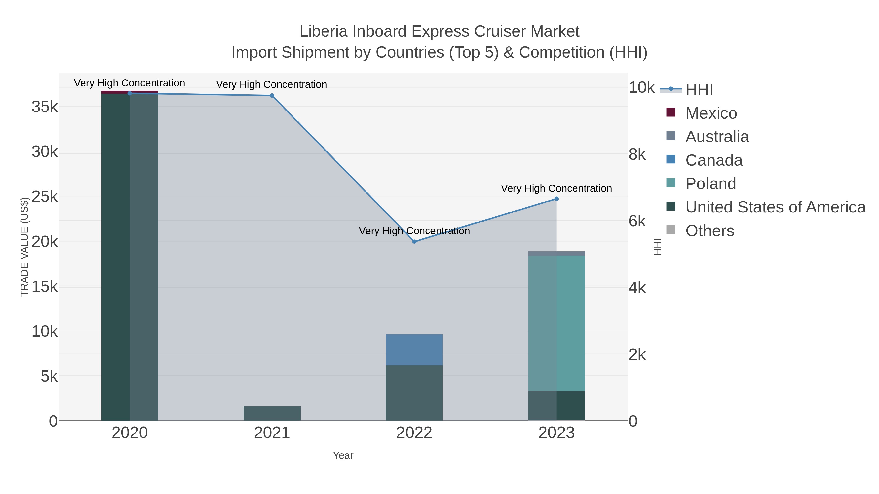 Liberia Inboard Express Cruiser Market Import Shipment by Countries (Top 5) & Competition (HHI)