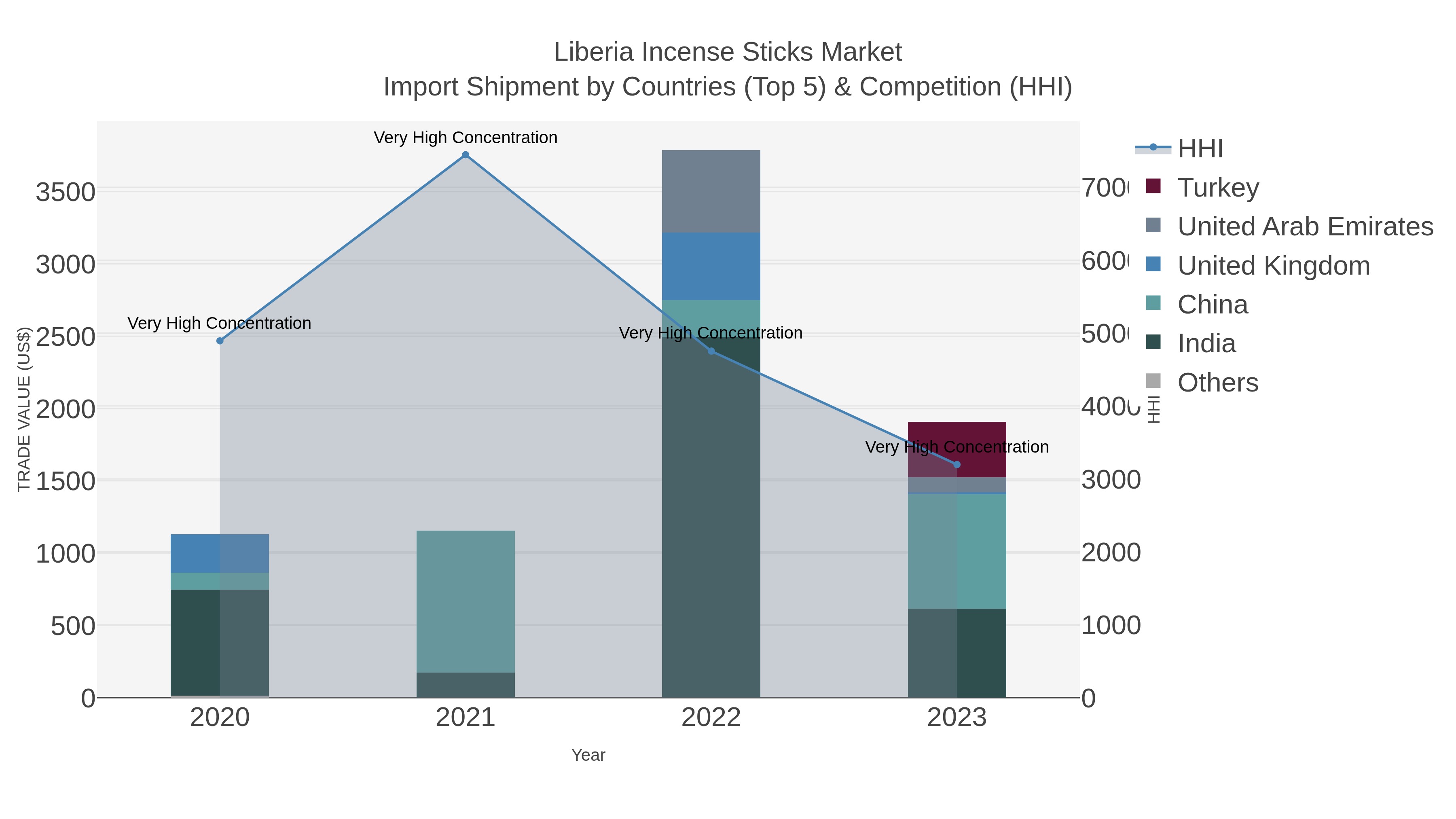 Liberia Incense Sticks Market Import Shipment by Countries (Top 5) & Competition (HHI)