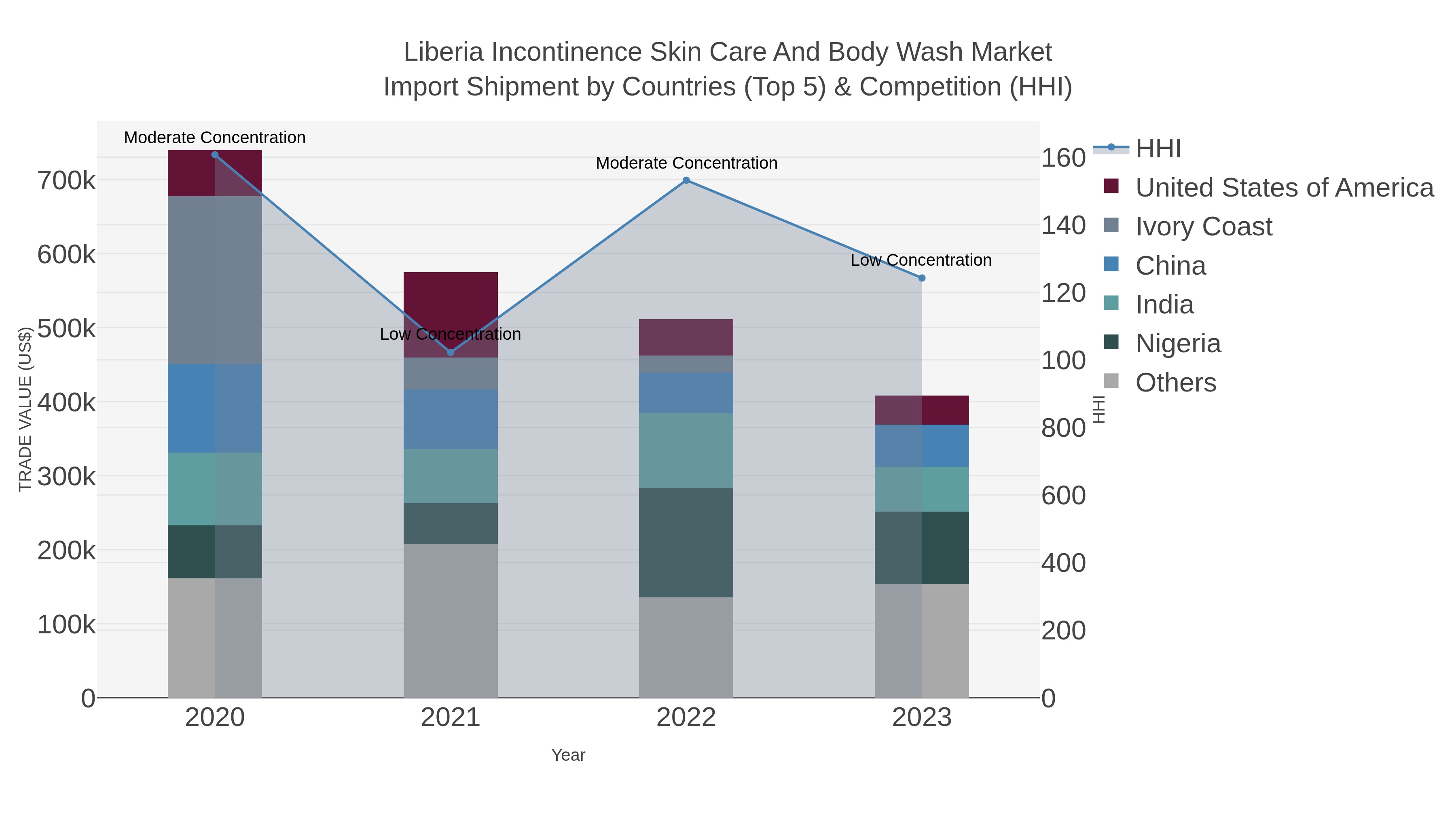 Liberia Incontinence Skin Care And Body Wash Market Import Shipment by Countries (Top 5) & Competition (HHI)