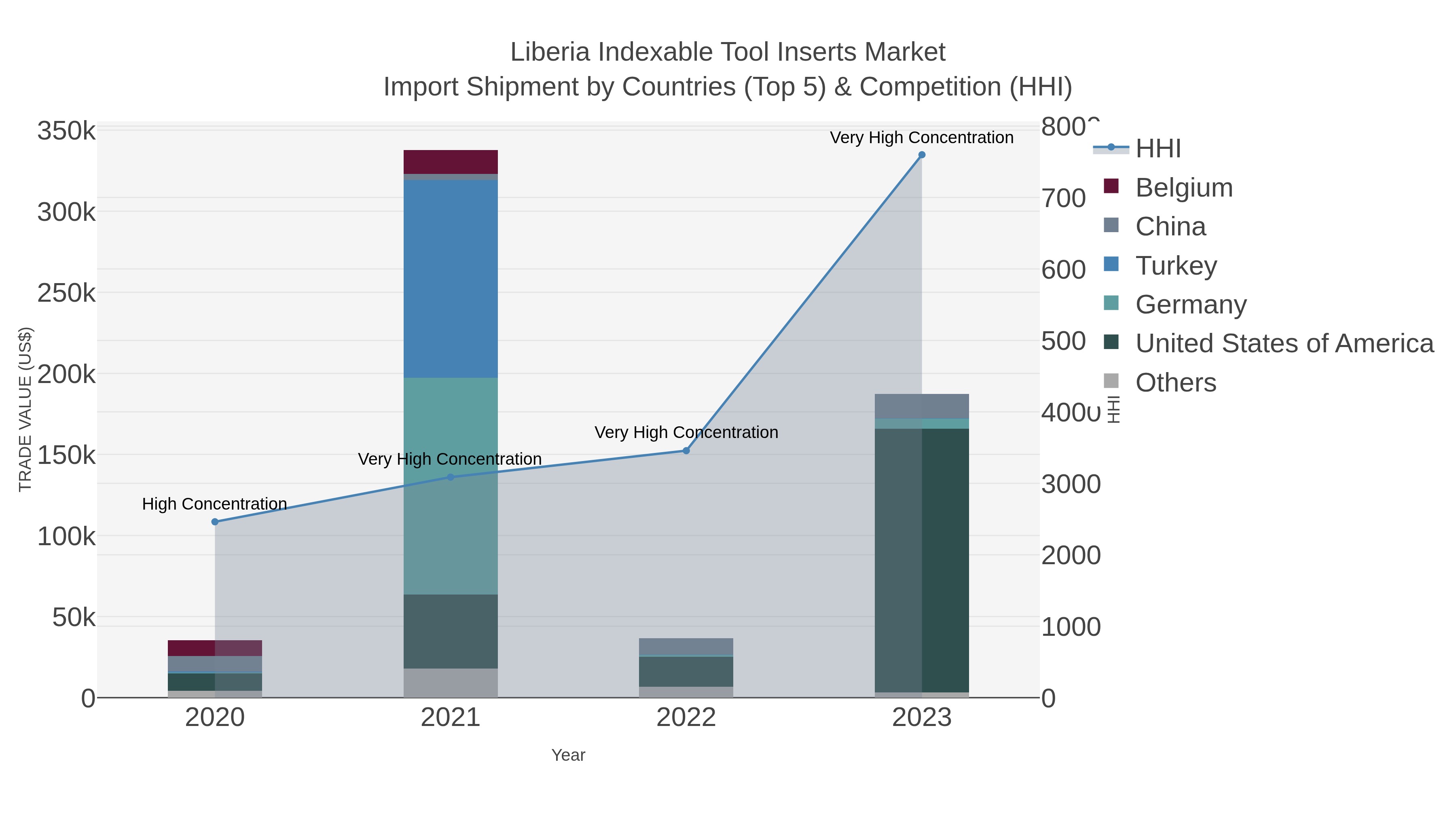 Liberia Indexable Tool Inserts Market Import Shipment by Countries (Top 5) & Competition (HHI)